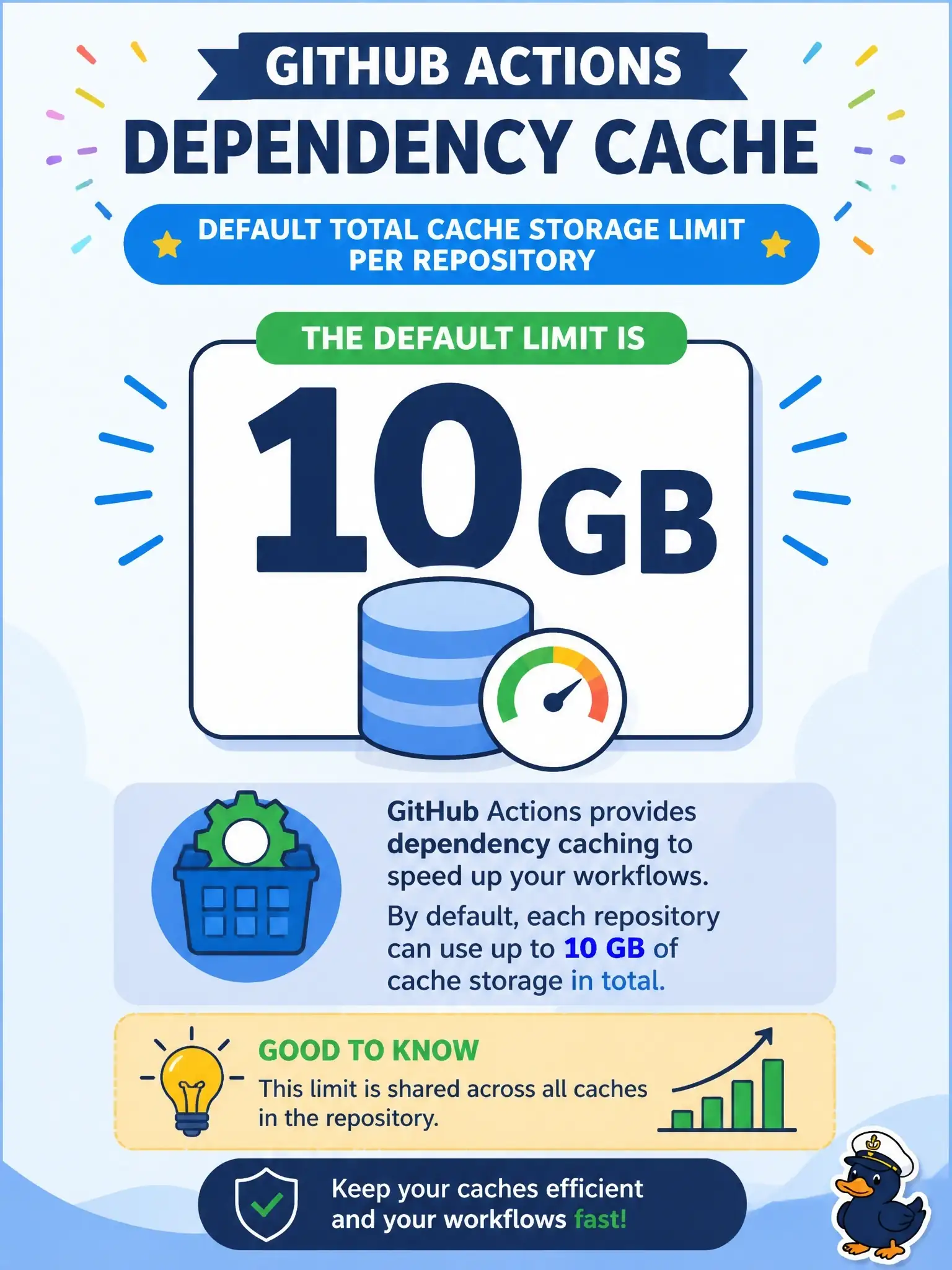 To Create an exciting colorful infographic that explains the concepts in the question: Question: By default, what is the total cache storage limit per repository for GitHub Actions dependency caching? Correct Answer: 10 GB Put EVERY visible label in double quotes. No people. No A/B/C/D letters. In one of the four corners put a little "Navy Duck".