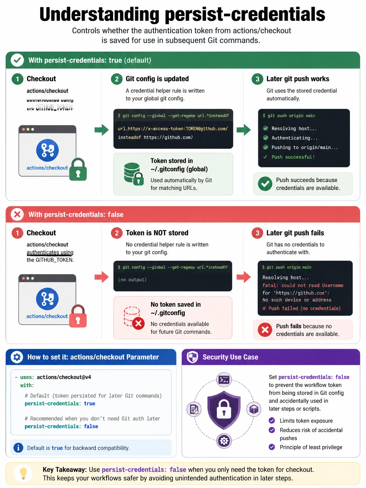 Educational infographic 1024x768 showing persist-credentials behavior. With default (persist-credentials: true): checkout > git config --global url.../insteadOf with token stored > later git push works. With persist-credentials: false: checkout > token NOT stored in git config > later git push fails (no credentials). Security use case: prevent accidental token use in later steps. actions/checkout YAML parameter shown.