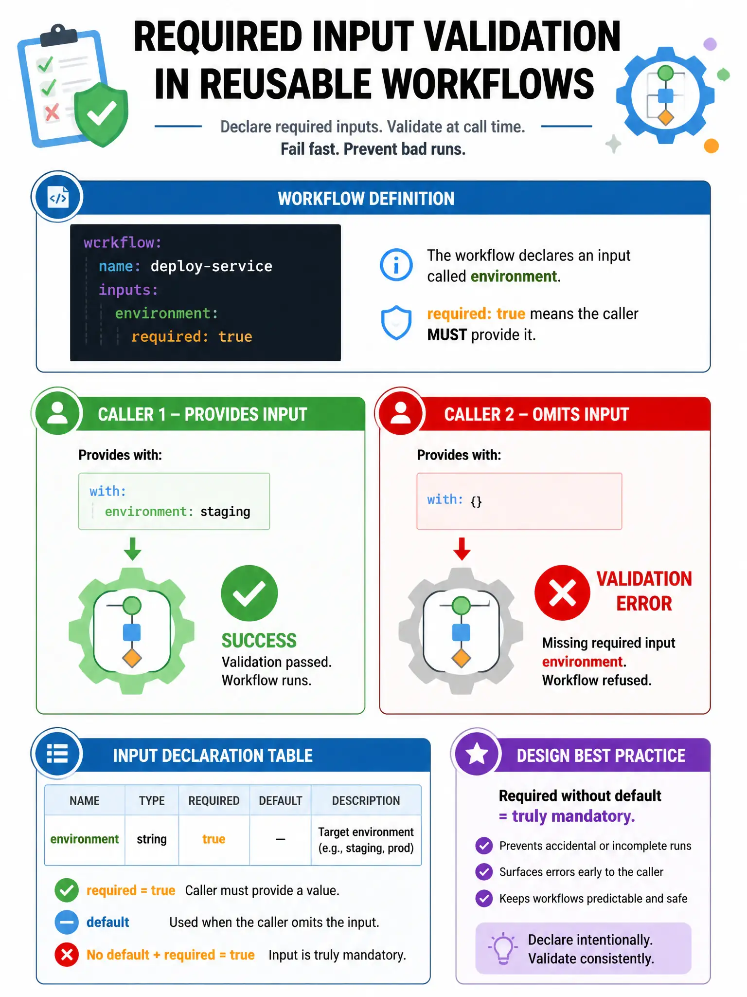 Educational infographic 1024x768 showing required input validation in reusable workflows. Called workflow defines: inputs: environment: required: true. Caller 1 provides with: environment: staging -> SUCCESS. Caller 2 omits environment -> VALIDATION ERROR, workflow refused. Input declaration table: name, type, required, default. Design best practice: required without default = truly mandatory.