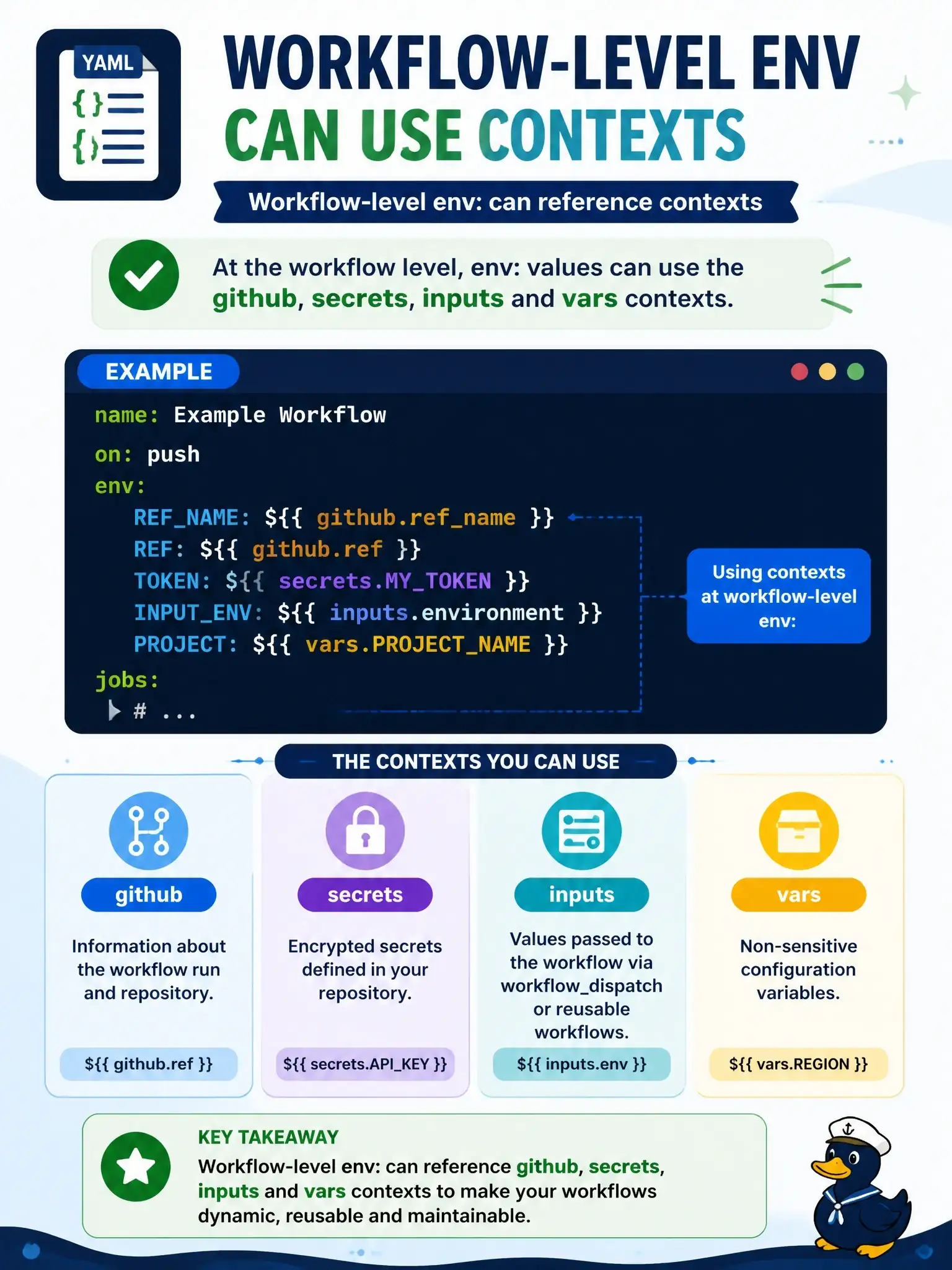 To Create an exciting colorful infographic that explains the concepts in the question: Question: Can workflow-level 'env:' values reference other context variables like 'github.ref'? Correct Answer: Yes; workflow-level env: can use the github, secrets, inputs and vars contexts Put EVERY visible label in double quotes. No people. No A/B/C/D letters. In one of the four corners put a little "Navy Duck".