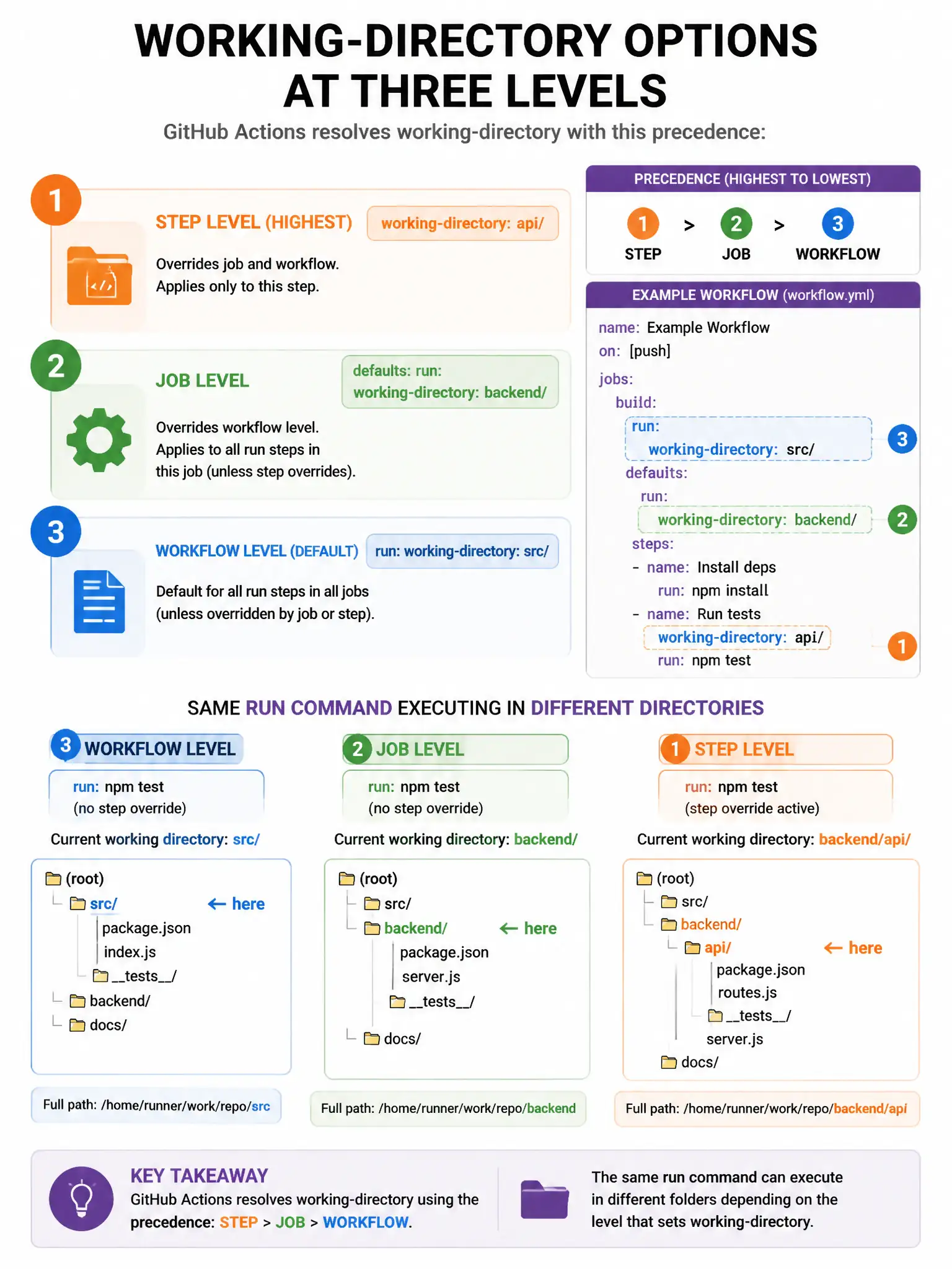 Educational infographic 1024x768 showing working-directory options at three levels. Workflow defaults: run: working-directory: src/ (all run steps). Job defaults: defaults: run: working-directory: backend/ (overrides for job). Step level: working-directory: api/ (overrides for this step). Precedence arrow: step > job > workflow. Show same run command executing in different directories. File path indicators.