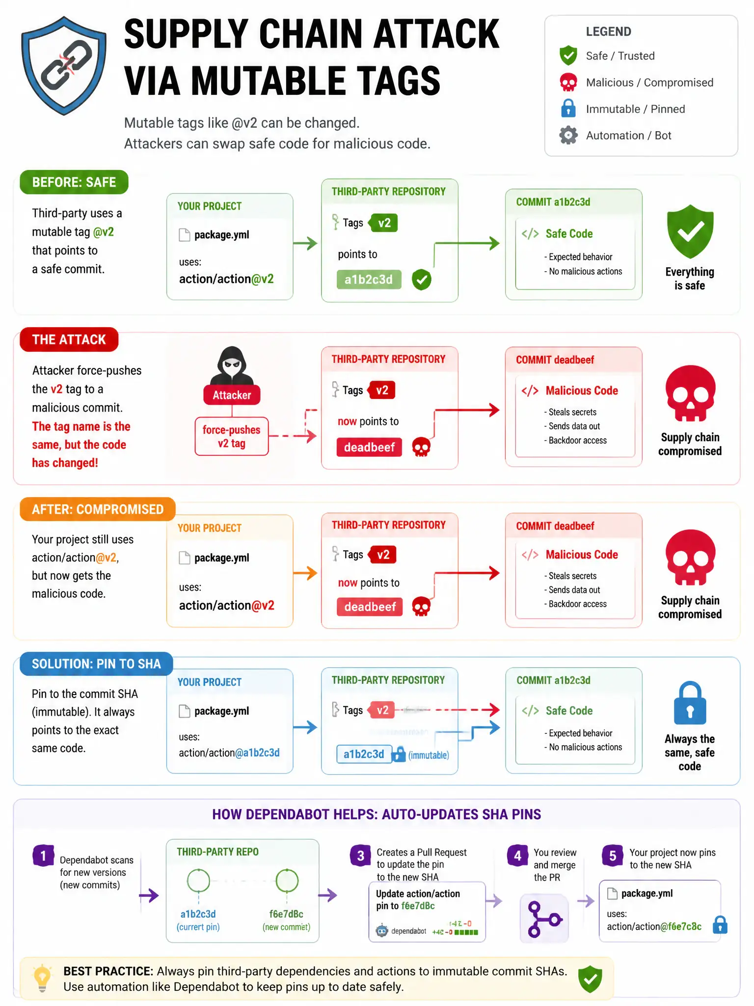 Educational infographic 1024x768 showing supply chain attack via mutable tags. Before: third-party/action@v2 pointing to safe code (green). Attacker force-pushes v2 tag to malicious commit. After: same @v2 now points to malicious code (red). Solution: pin to SHA = immutable, always same code. Show Dependabot auto-updating SHA pins via PR. Security supply chain attack flow diagram.