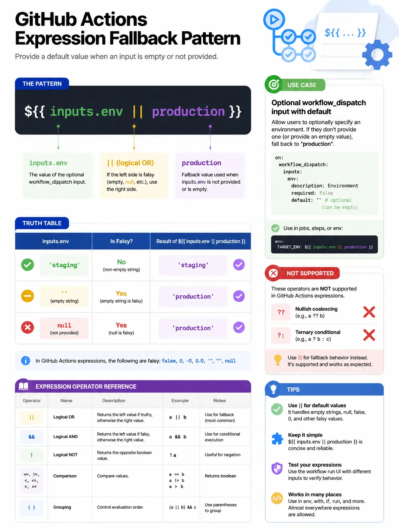 Educational infographic 1024x768 showing GitHub Actions expression fallback pattern. '${{ inputs.env || production }}' — truth table: if inputs.env = 'staging' -> result = 'staging'. If inputs.env = '' (empty) -> result = 'production'. If inputs.env = null -> result = 'production'. Not supported: ?? and ?: shown with red X. Use case: optional workflowdispatch input with default. Expression operator reference table.