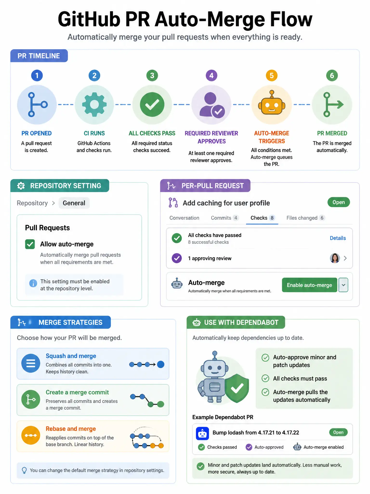 Educational infographic 1024x768 showing GitHub PR auto-merge flow. PR timeline: PR opened > CI runs > all checks pass > required reviewer approves > auto-merge triggers > PR merged. Settings: Repository > General > Allow auto-merge checkbox. Per-PR: Enable auto-merge button shown. Merge strategies: squash, merge commit, rebase. Use with Dependabot: auto-approve minor/patch updates + auto-merge.