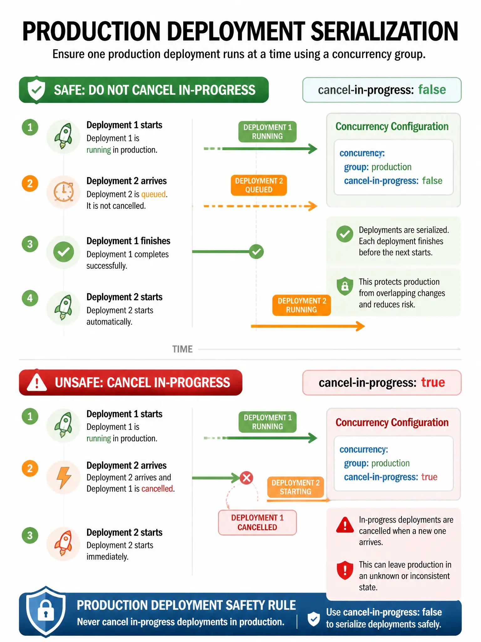 Educational infographic 1024x768 showing production deployment serialization. Timeline: Deployment 1 (running, green). Deployment 2 arrives (queued, orange, not cancelled). Deployment 1 finishes. Deployment 2 starts. concurrency YAML: group: production, cancel-in-progress: false. Contrast with cancel-in-progress: true (Deployment 1 gets killed when 2 arrives). Production deployment safety rule: never cancel in-progress deployments.