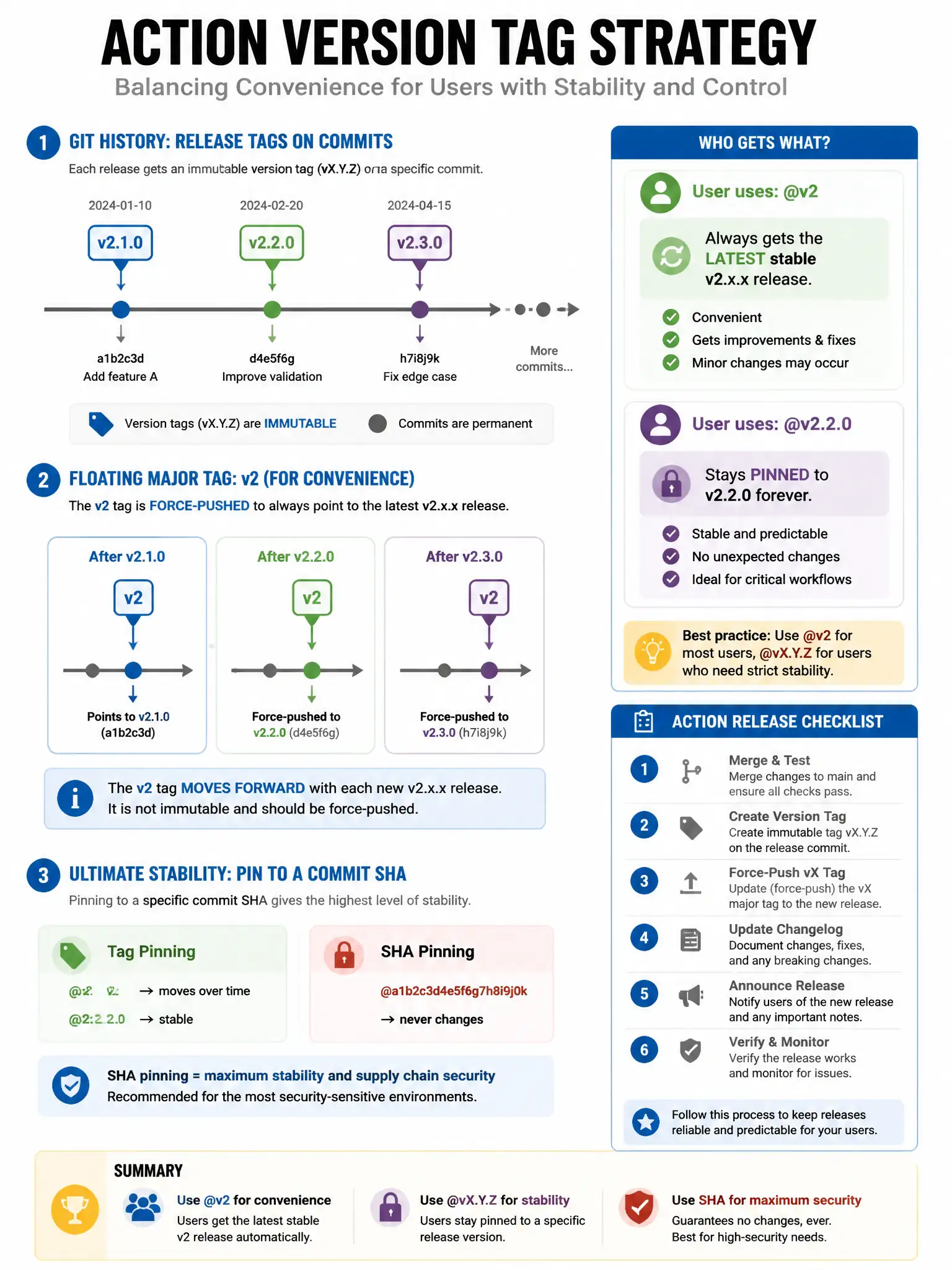 Educational infographic 1024x768 showing action version tag strategy. Git history: v2.1.0, v2.2.0, v2.3.0 tags on commits. Floating tag v2 force-pushed to always point to latest v2.x.x. User @v2 gets latest stable. User @v2.2.0 stays pinned. Tag diagram showing floating v2 moving forward with each release. Compare to SHA pinning: ultimate stability. Action release checklist.