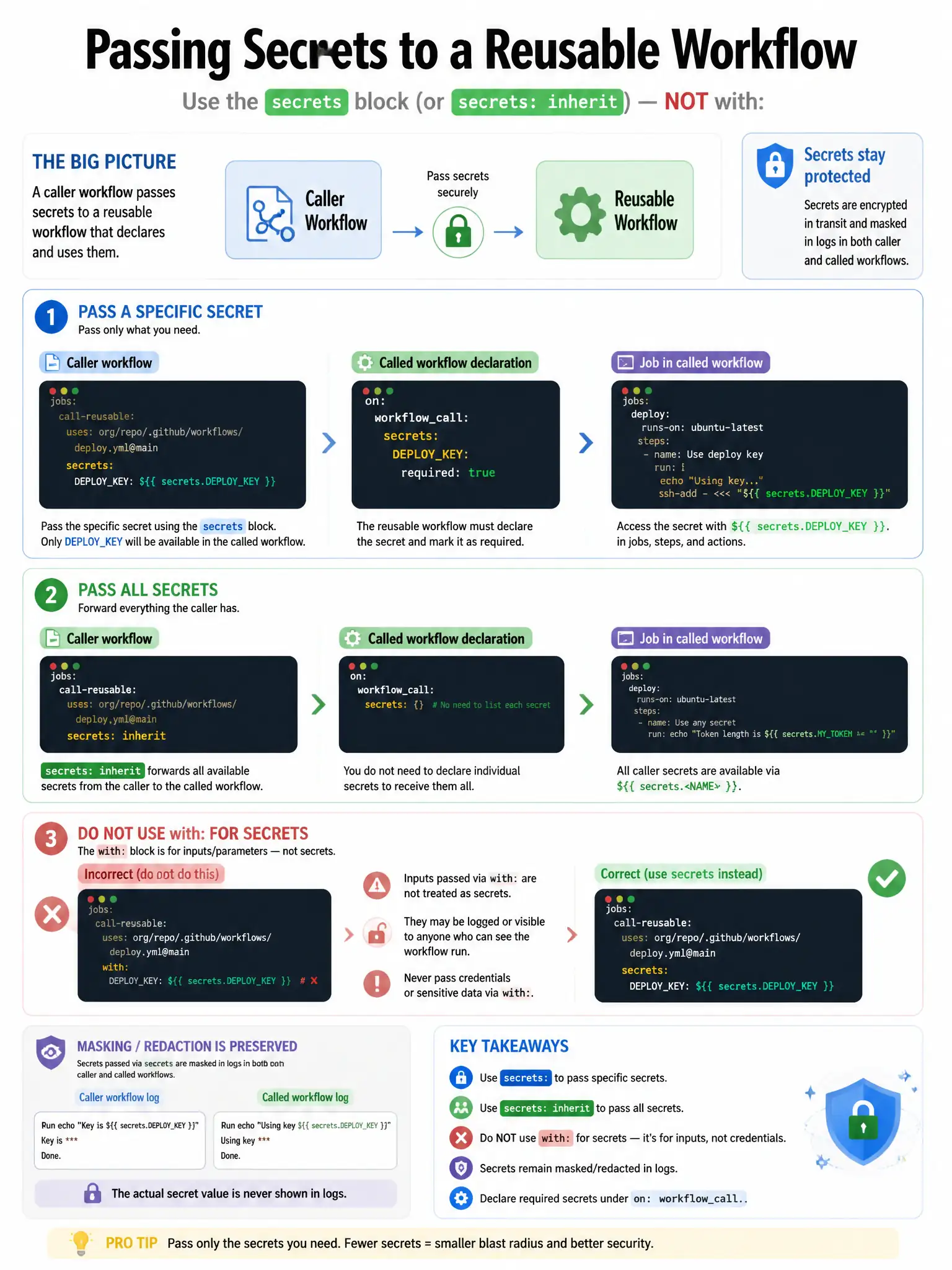 Educational infographic 1024x768 showing secret passing to reusable workflow. Caller workflow: secrets: DEPLOYKEY: ${{ secrets.DEPLOYKEY }}. Called workflow declaration: on: workflowcall: secrets: DEPLOYKEY: required: true. Job in called workflow: ${{ secrets.DEPLOYKEY }}. Contrast with secrets: inherit (all secrets). Show that 'with:' inputs are NOT for secrets. Masking/redaction preserved in secrets: block.