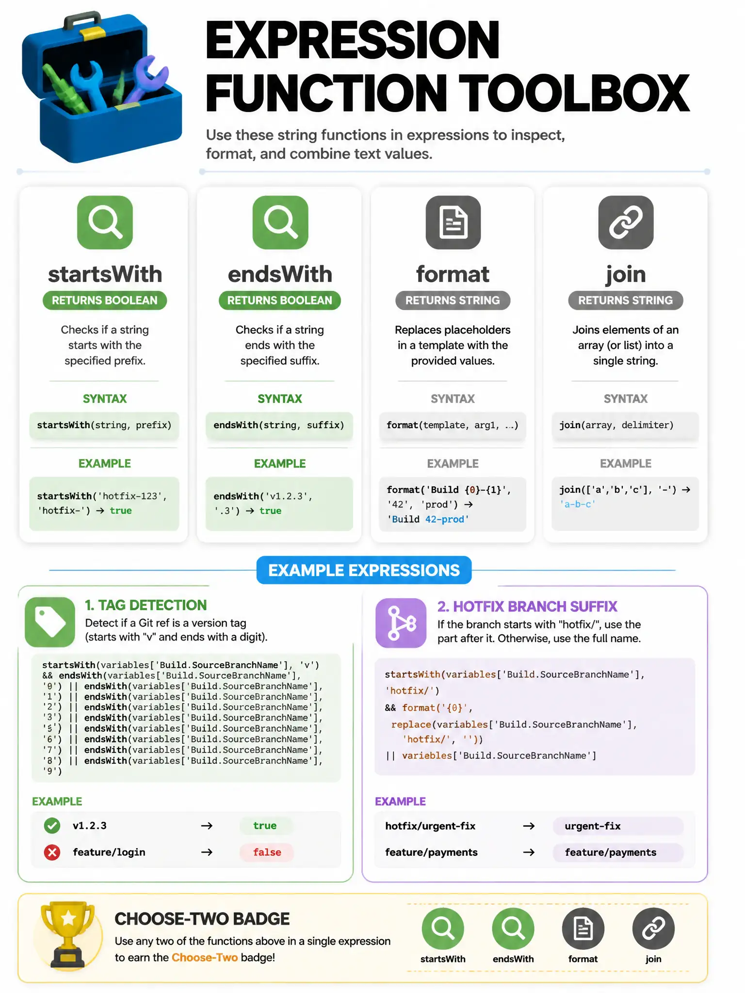 Portrait infographic of expression function toolbox. Two green cards: startsWith and endsWith labeled returns boolean. Two gray cards: format and join labeled returns string. Example expressions for tag detection and hotfix branch suffix. Choose-two badge.