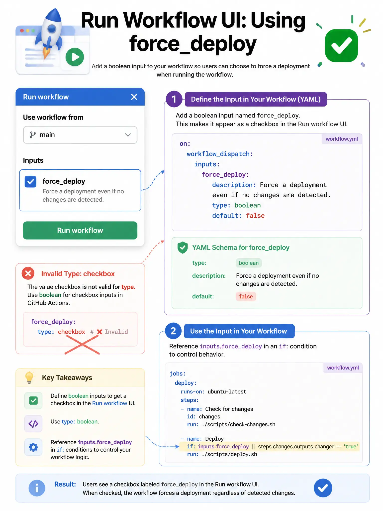 Portrait infographic of Run workflow UI mockup with checkbox labeled forcedeploy. YAML schema callout: type: boolean, description, default: false. Cross out invalid type: checkbox. Show inputs.forcedeploy usage in an if: condition.