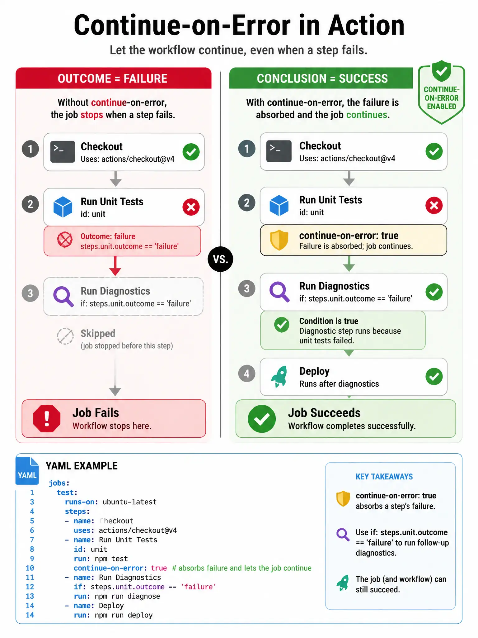Portrait infographic split panel. Left: outcome = failure (red). Right: conclusion = success (green) with continue-on-error badge. Flow: step fails -> continue-on-error absorbs -> job continues. YAML id: unit example and if: steps.unit.outcome == 'failure' diagnostic step.