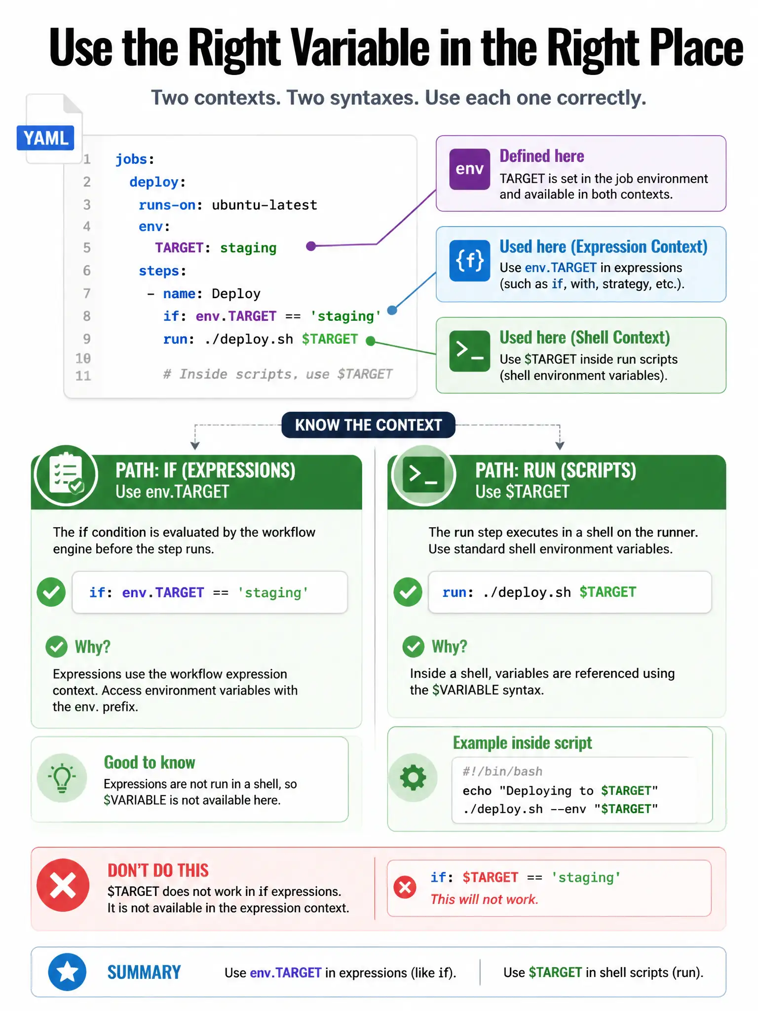 Portrait infographic contrasting two paths. Path A if: condition uses env.TARGET in expression (green). Path B run: script uses $TARGET in shell (green for scripts only). Red X on $TARGET inside if. Small YAML showing job env TARGET staging and step if condition.