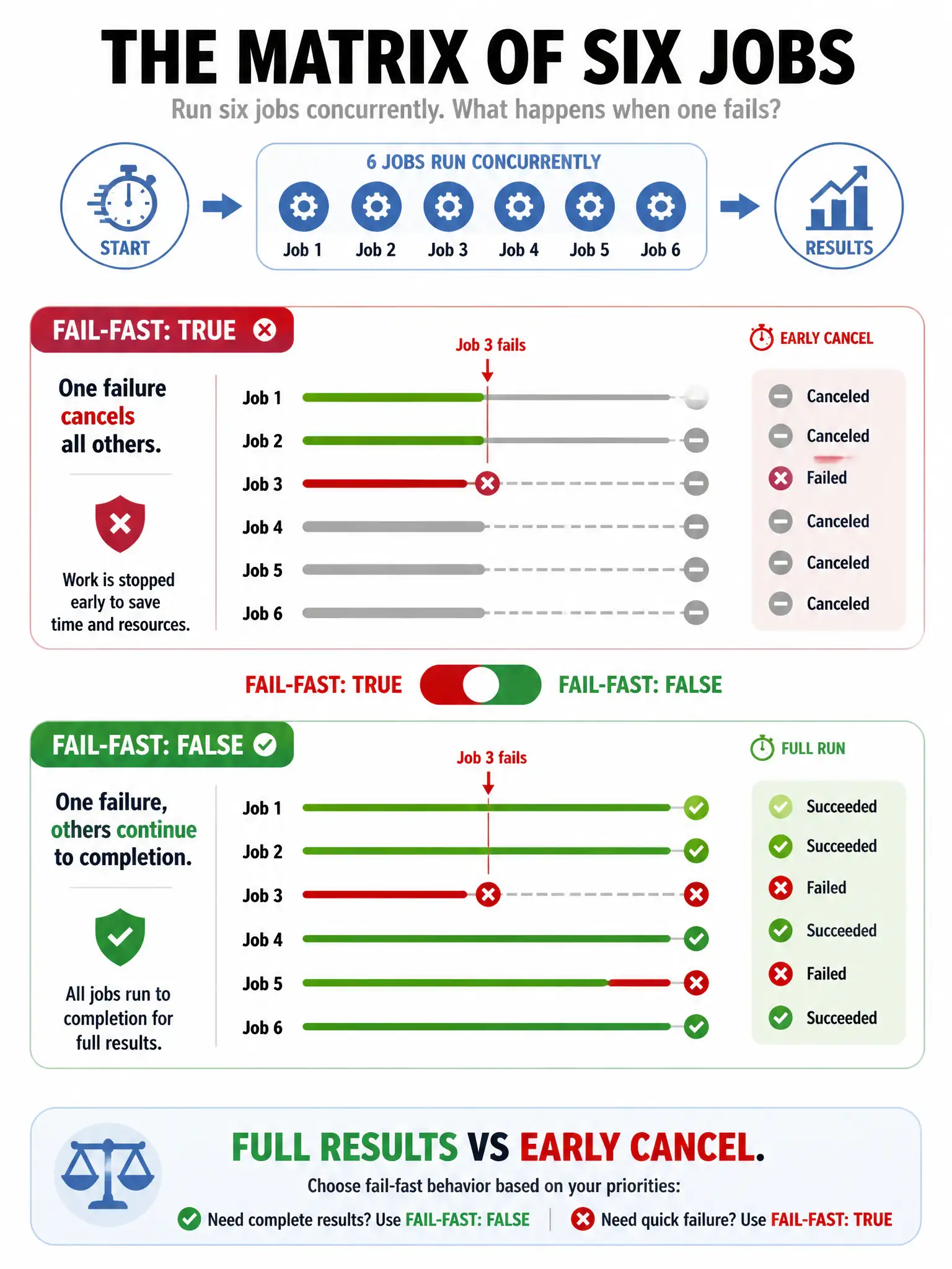 Portrait infographic of matrix of six jobs. fail-fast true: one red failure cancels others (gray). fail-fast false: one red failure, others still complete green or red. Toggle switch graphic. Caption: full results vs early cancel.