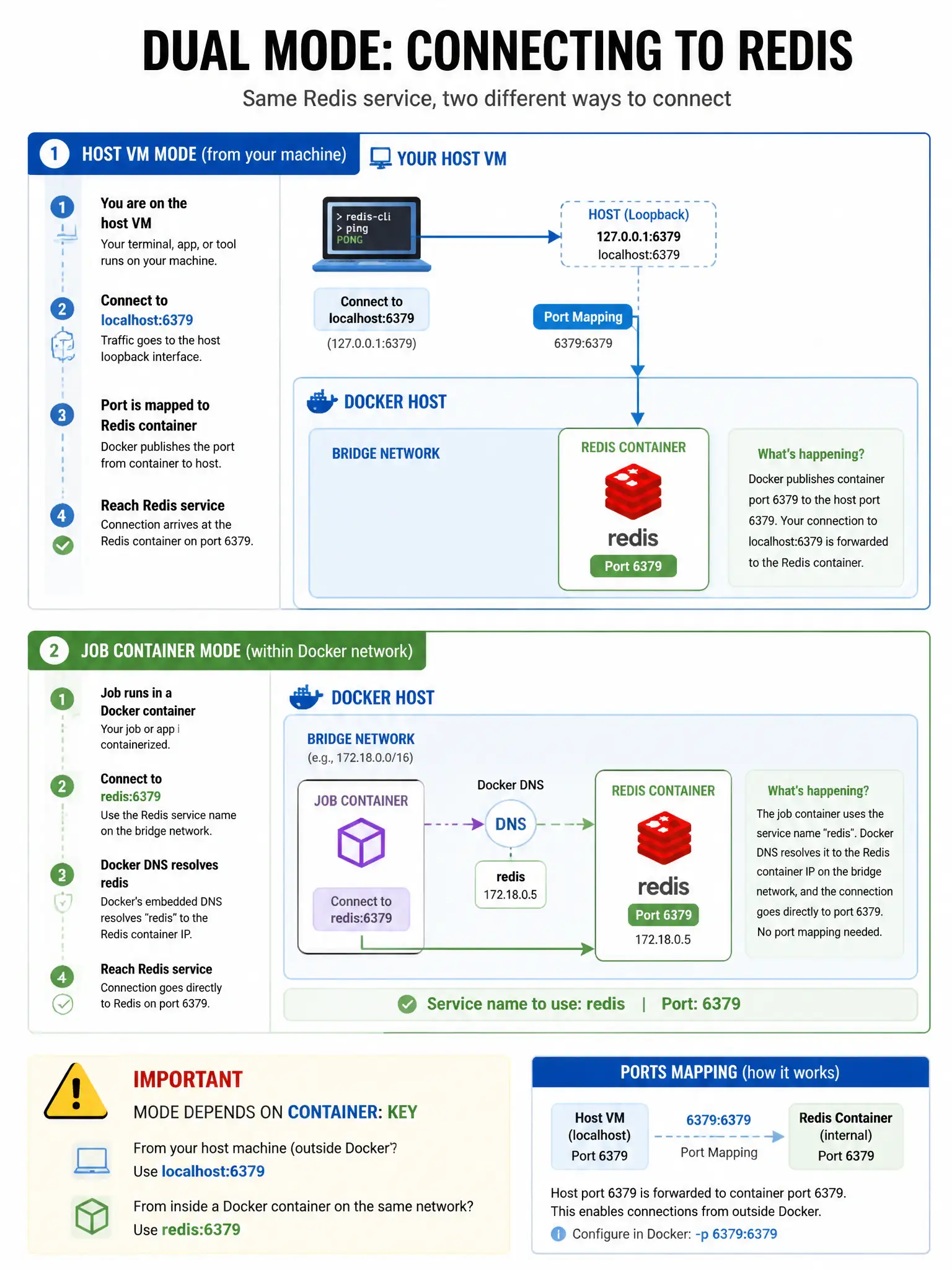 Portrait infographic dual mode. Top: host VM steps to localhost:6379 to Redis service. Bottom: job container to hostname redis:6379 to Redis service on bridge network. Warning label: mode depends on container: key. Ports mapping callout.