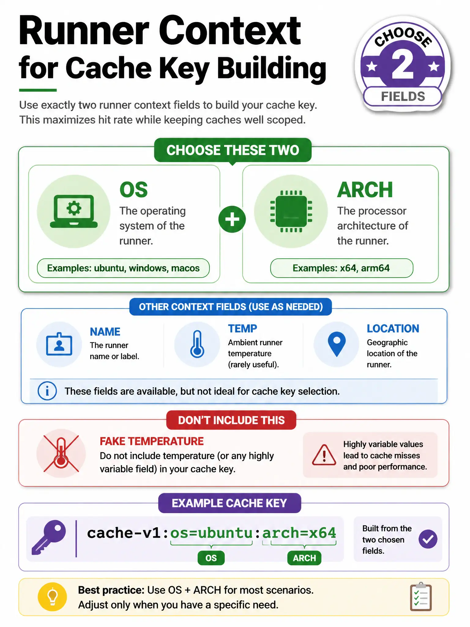 Portrait infographic of runner context card highlighting os and arch in green for cache key building. Example key string. Other fields name, temp listed secondary. Choose-two badge. Cross out fake temperature field.