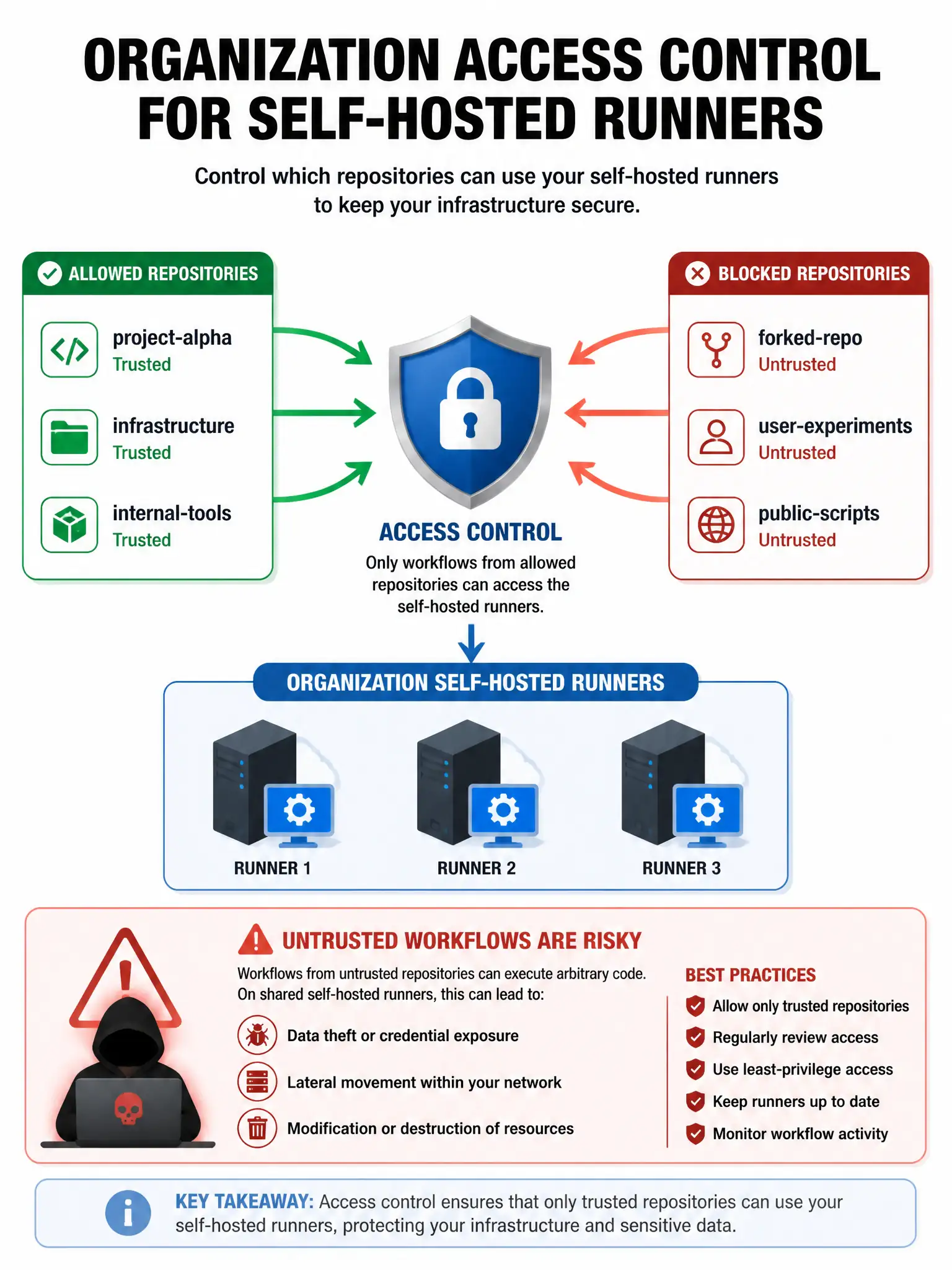 Portrait infographic of org with runner group box containing three runners. Arrows from allowed repos (green) and blocked repos (red). Shield labeled access control. Note about untrusted workflows risk on shared self-hosted machines.