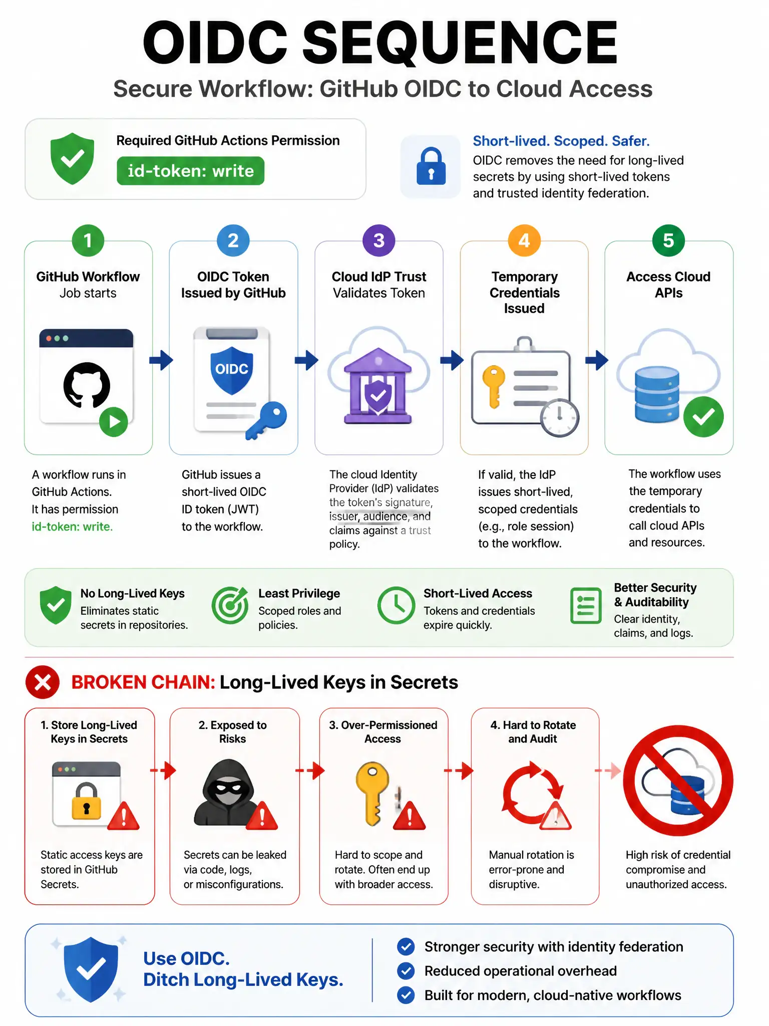 Portrait infographic OIDC sequence. Workflow to GitHub OIDC token to Cloud IdP trust to temporary credentials to cloud APIs. Broken chain labeled long-lived keys in secrets with red ban. Permission id-token write badge.
