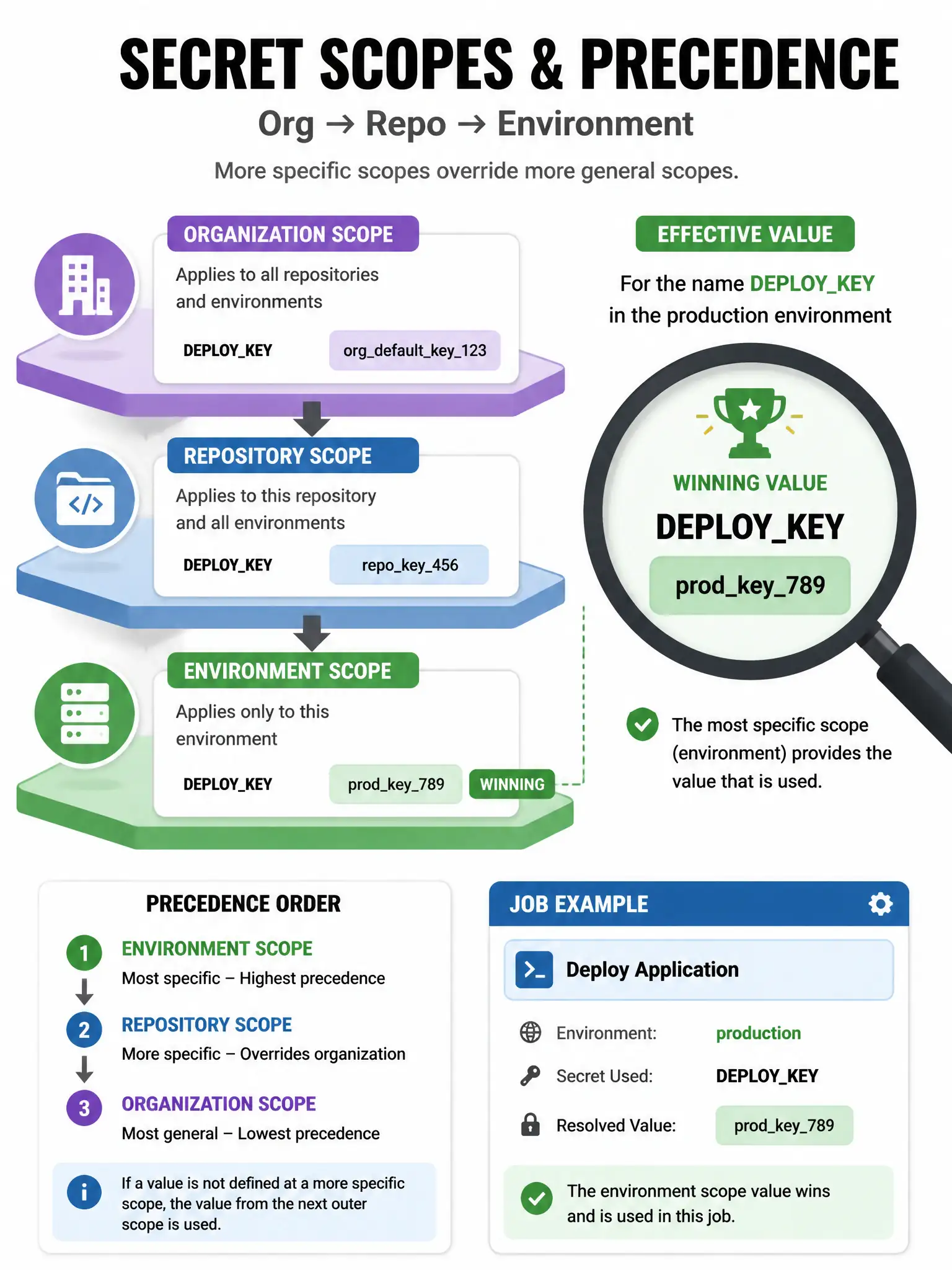 Portrait infographic layered secret scopes org to repo to environment. Magnifier on name DEPLOYKEY showing production environment value winning. Job card with environment: production. Precedence arrow diagram.