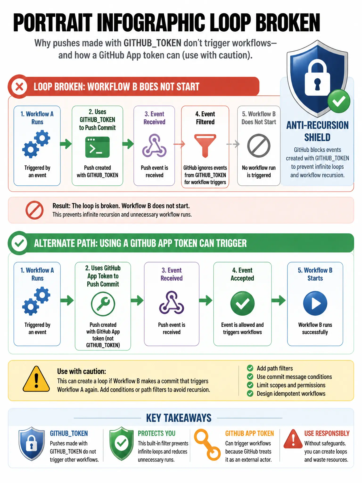 Portrait infographic loop broken. Workflow A uses GITHUBTOKEN to push commit, event filtered, Workflow B does not start. Alternate path with GitHub App token allows trigger with caution icon. Anti-recursion shield.