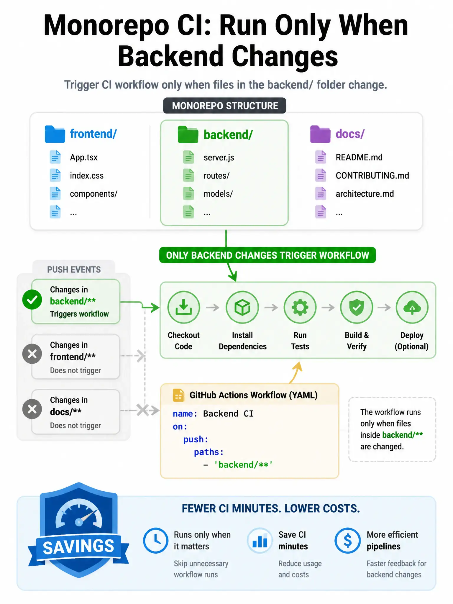 Portrait infographic monorepo folders frontend backend docs. Only backend highlighted feeding workflow. YAML paths backend/. Other events gray. Savings badge fewer CI minutes.
