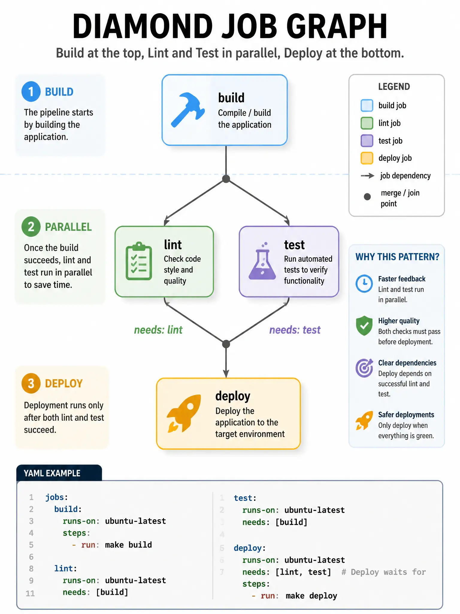 Portrait educational diagram of a diamond job graph: build at top, lint and test in parallel middle, deploy at bottom. YAML snippet showing deploy needs: [lint, test]. Arrow labels for needs edges. Clean technical infographic style, no brand logos.