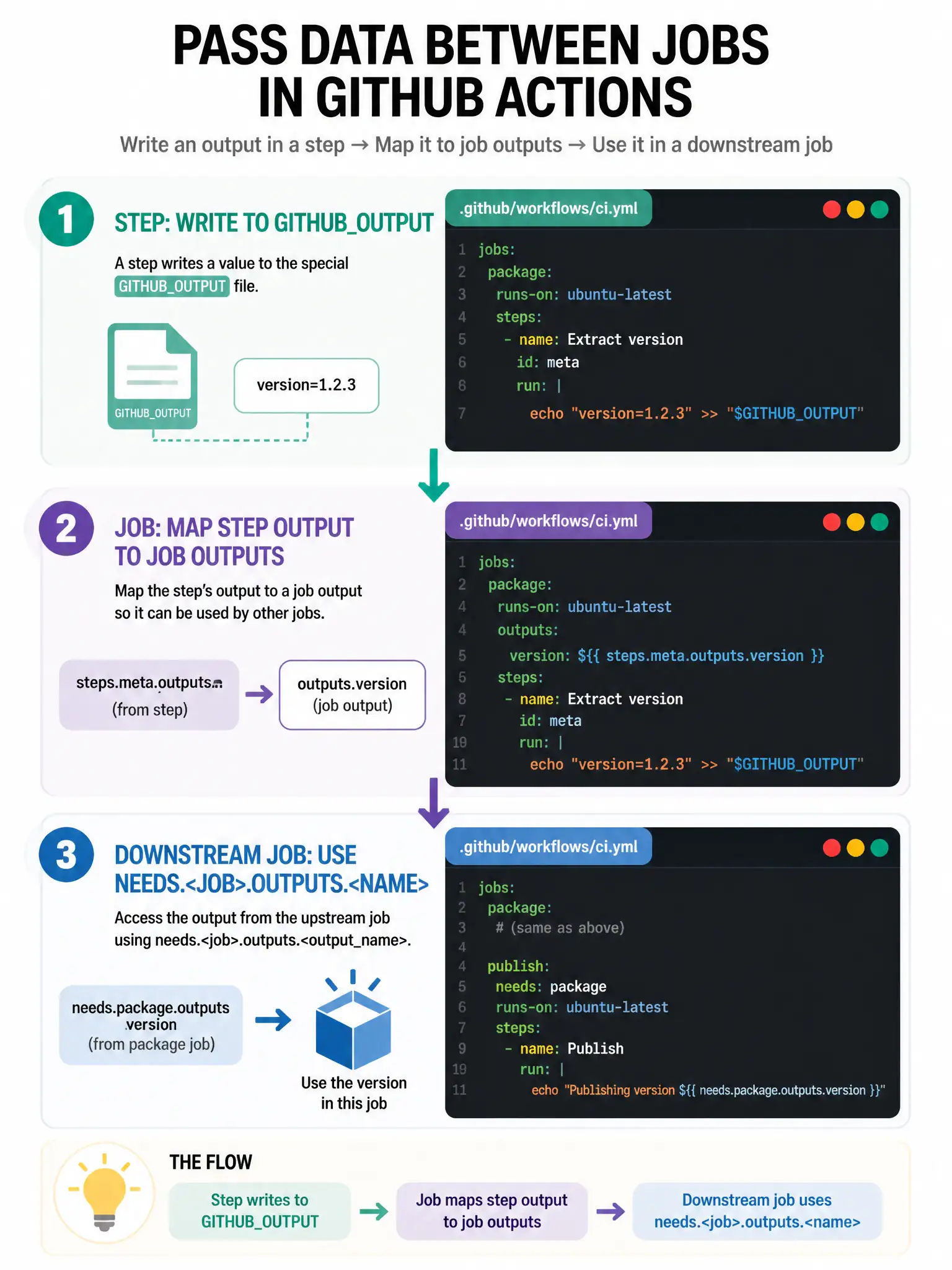 Portrait three-panel flow: step writes GITHUBOUTPUT version, job outputs maps version from steps.meta, publish job uses needs.package.outputs.version. Code snippets on each panel.