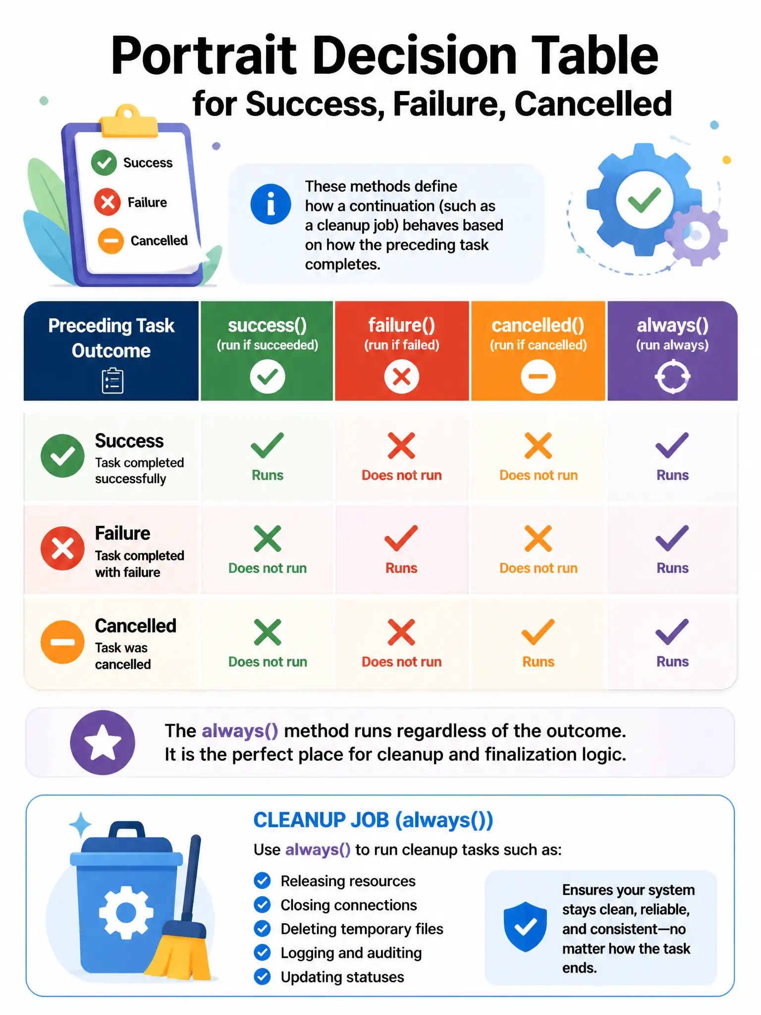 Portrait decision table for success, failure, cancelled rows vs success(), failure(), always(), cancelled() columns. Highlight always() true for all three rows. cleanup job icon.