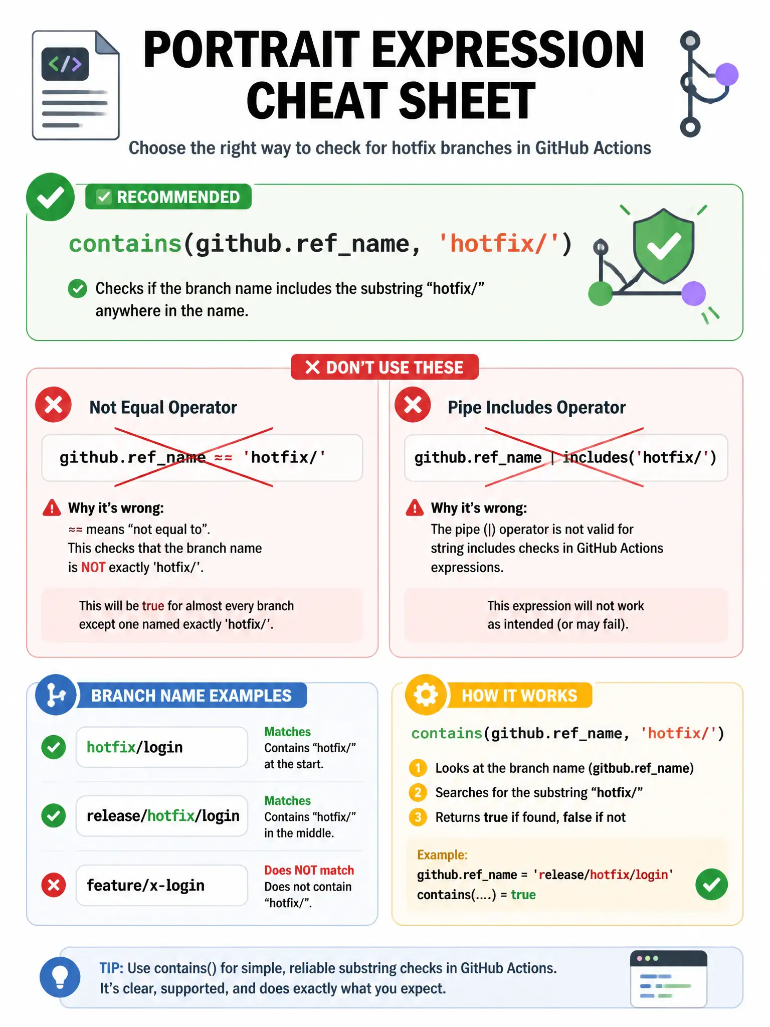 Portrait expression cheat sheet: contains(github.refname, 'hotfix/') highlighted as correct. Strike-through on ~= and pipe includes. Branch name examples hotfix/login vs feature/x.