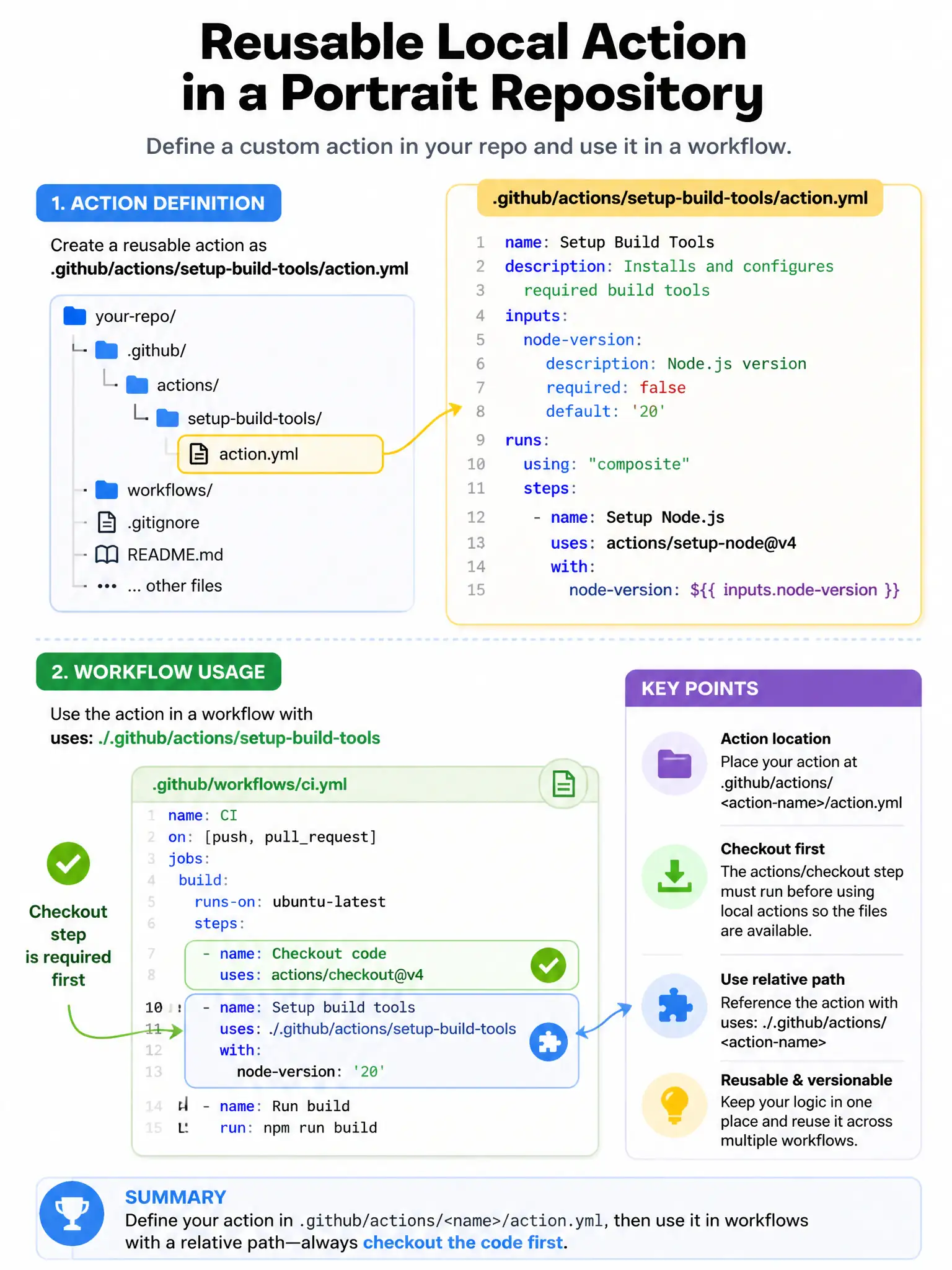 Portrait repo tree .github/actions/setup-build-tools/action.yml highlighted, workflow uses: ./.github/actions/setup-build-tools. Checkout step before use.