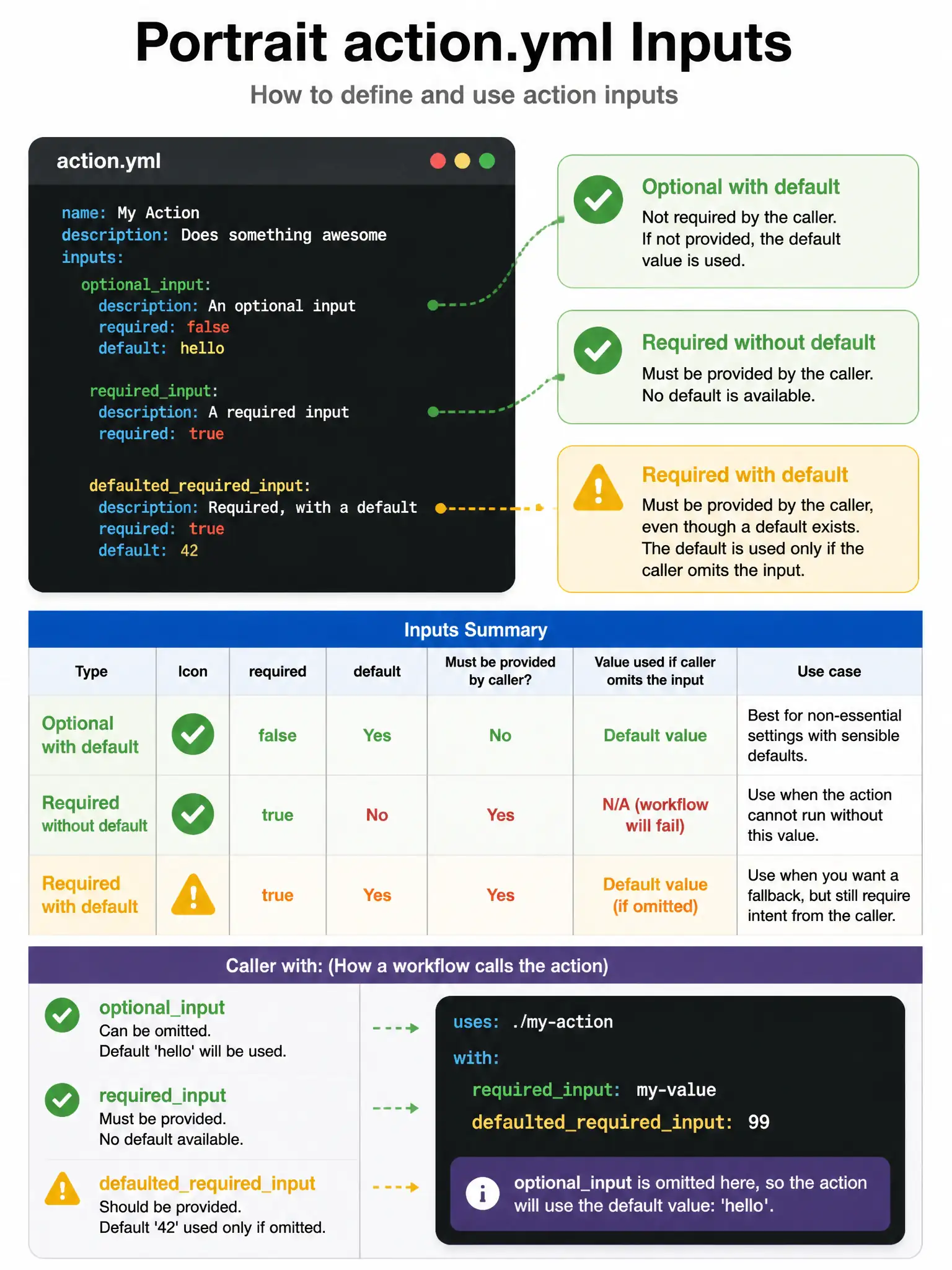 Portrait action.yml inputs table: optional with default green, required without default green, required+default yellow warning. Caller with: block.