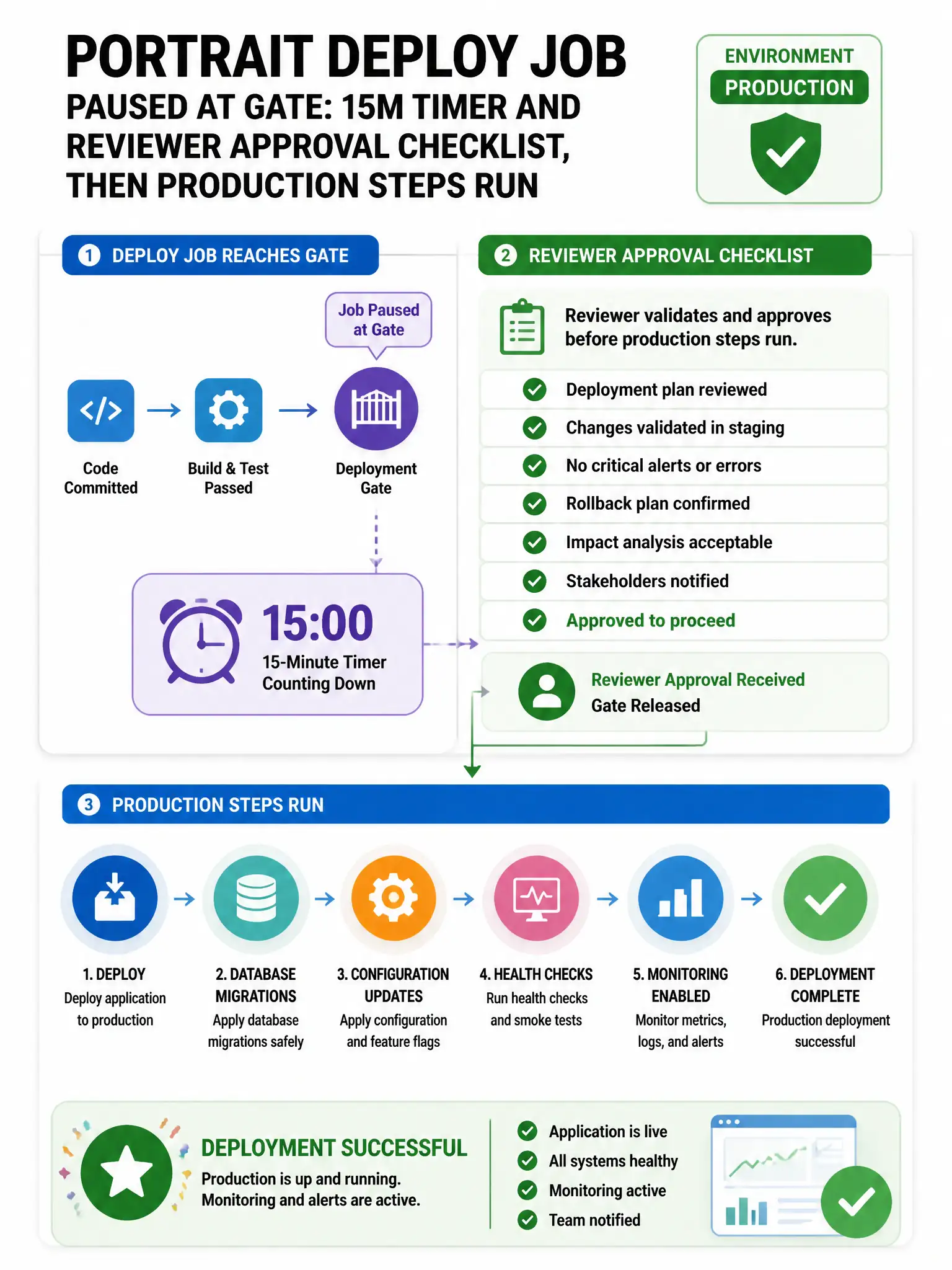 Portrait deploy job paused at gate: 15m timer and reviewer approval checklist, then production steps run. Environment production badge.