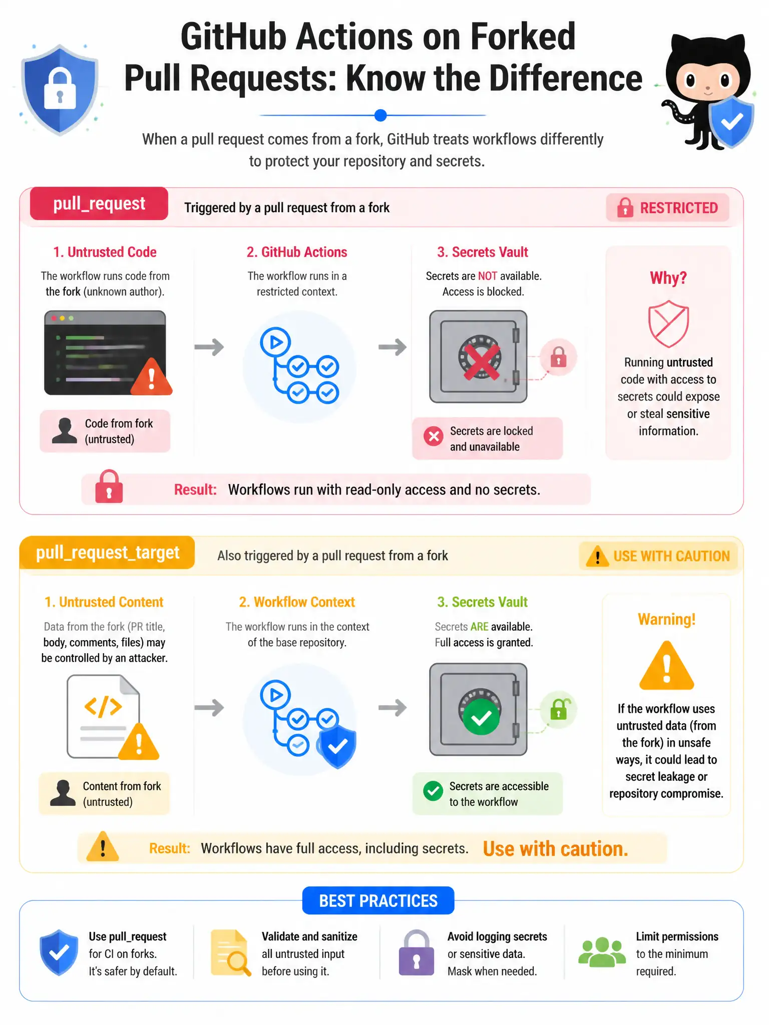 Portrait fork PR flow: untrusted code, secrets vault locked with red X on pullrequest. Warning triangle on pullrequesttarget.