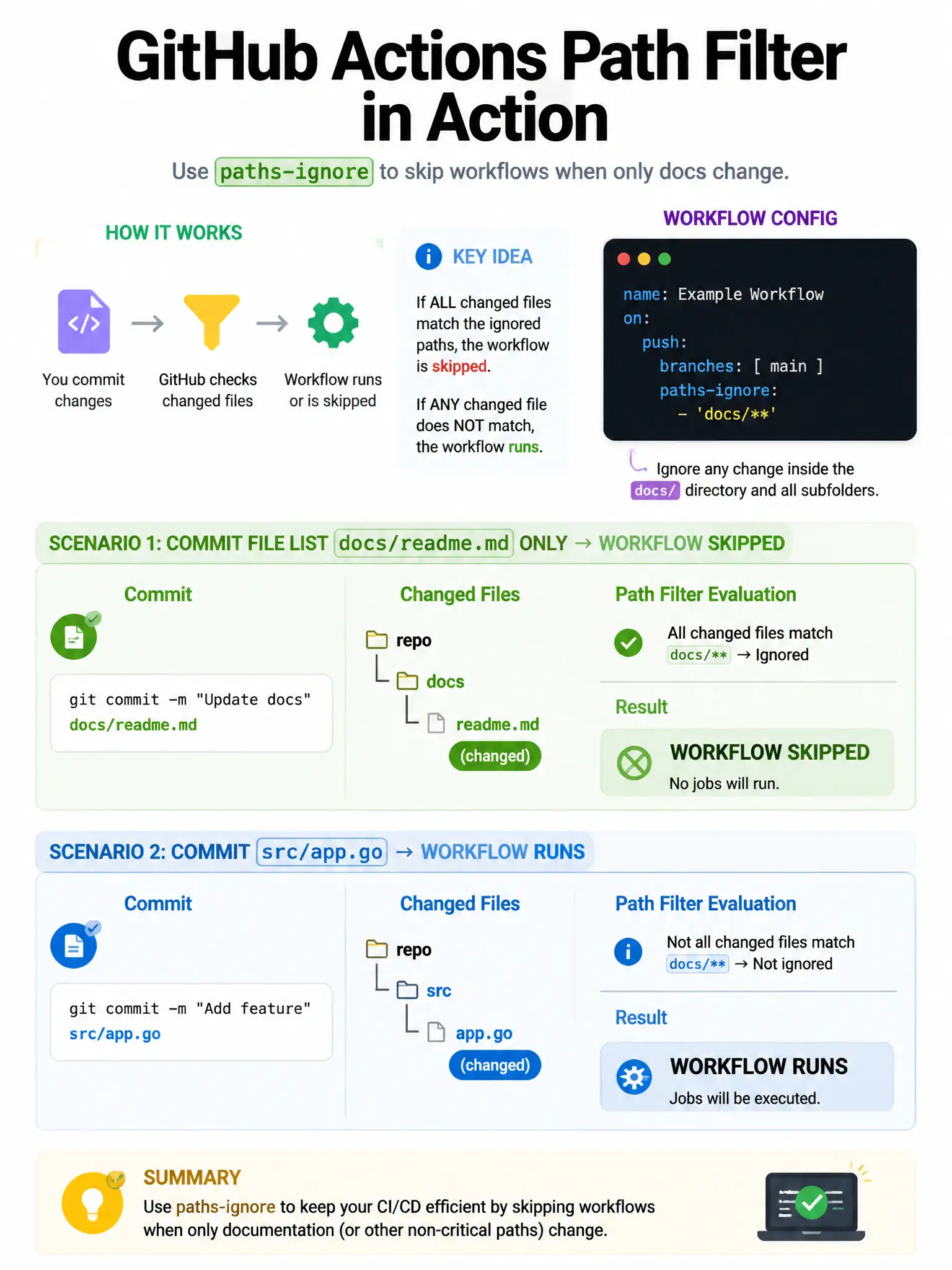 Portrait commit file list docs/readme.md only → workflow skipped; commit src/app.go → workflow runs. YAML paths-ignore docs/.