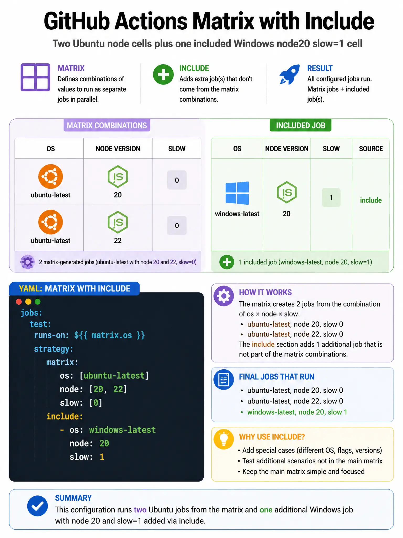 Portrait matrix table two ubuntu node cells plus one included windows node20 slow=1 cell. YAML include block.
