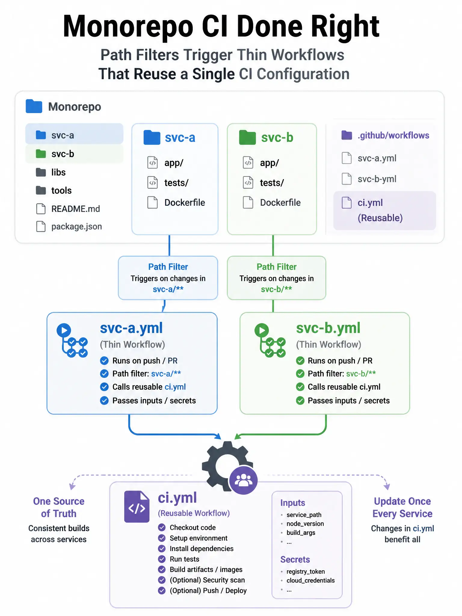 Portrait monorepo folders svc-a svc-b with path-filter arrows into thin workflows calling one reusable ci.yml. Shared gear icon.