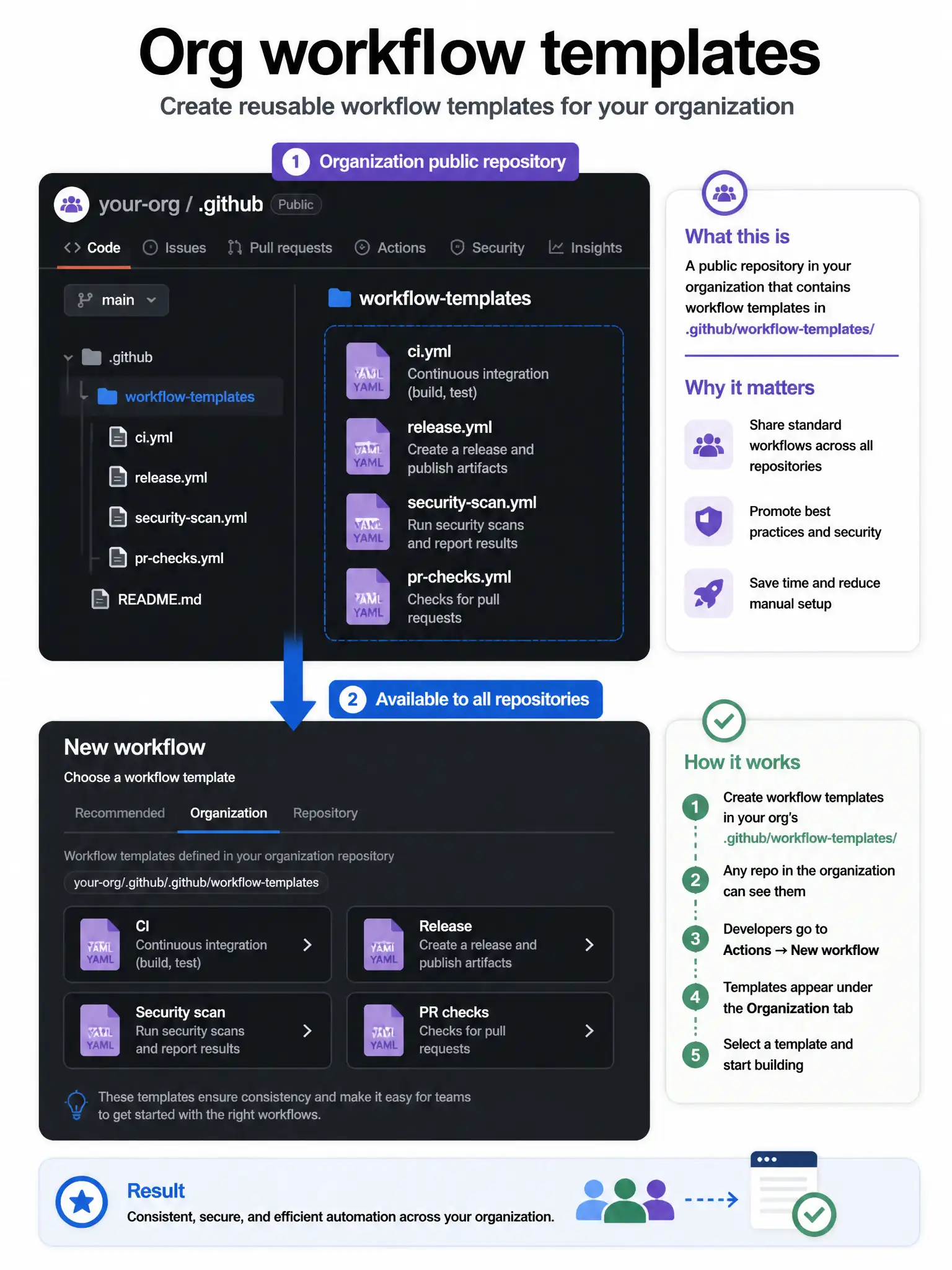 Portrait educational infographic: organization .github public repo, folder workflow-templates with sample YAML icons, arrow to “New workflow” UI picker. Label “Org workflow templates”. Dark GitHub-style palette, 1536x2048 portrait.