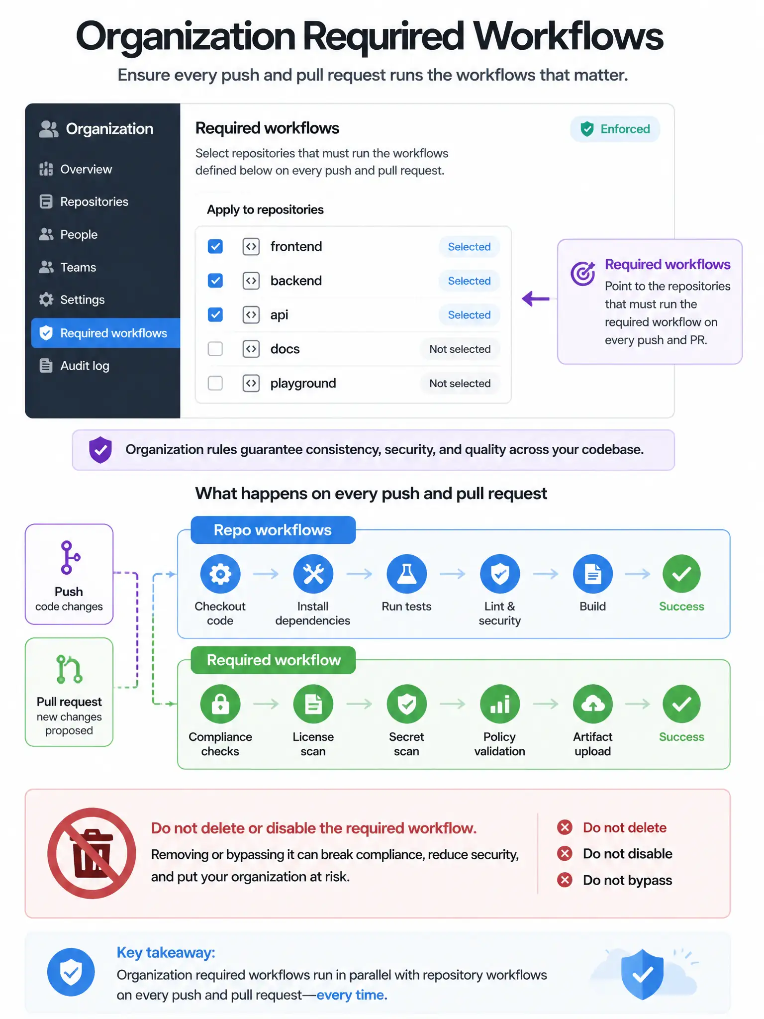 Portrait infographic: org admin panel “Required workflows” pointing at selected repos; parallel tracks “Repo workflows” and “Required workflow” both running on push/PR. Not-delete icon crossed out. 1536x2048 portrait.