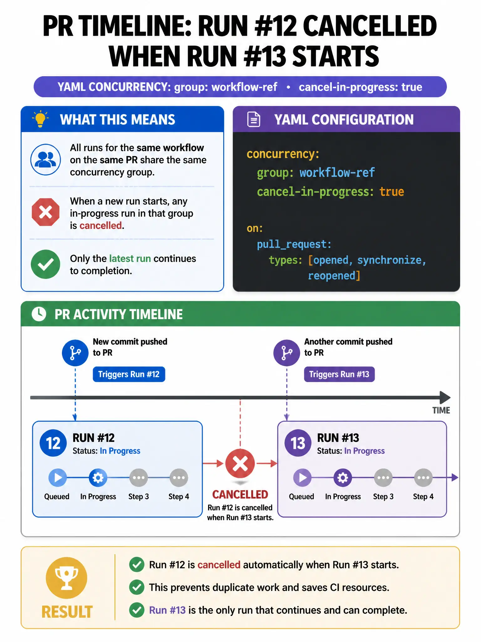 Portrait infographic: PR timeline Run #12 cancelled (red) when Run #13 starts; YAML concurrency group workflow-ref and cancel-in-progress true. 1536x2048.
