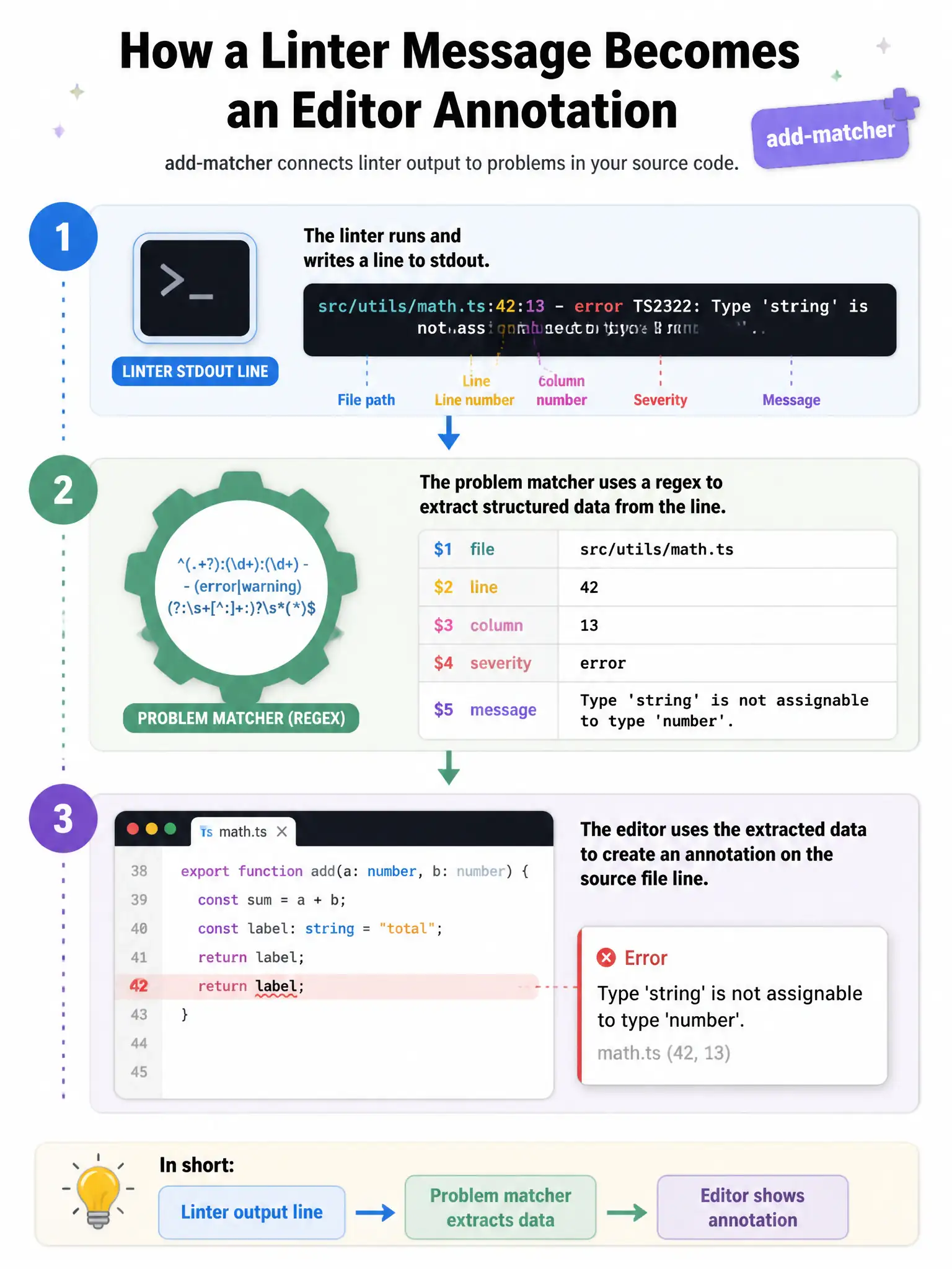 Portrait infographic: linter stdout line → problem matcher regex gear → annotation on source file line. Badge “add-matcher”. 1536x2048.