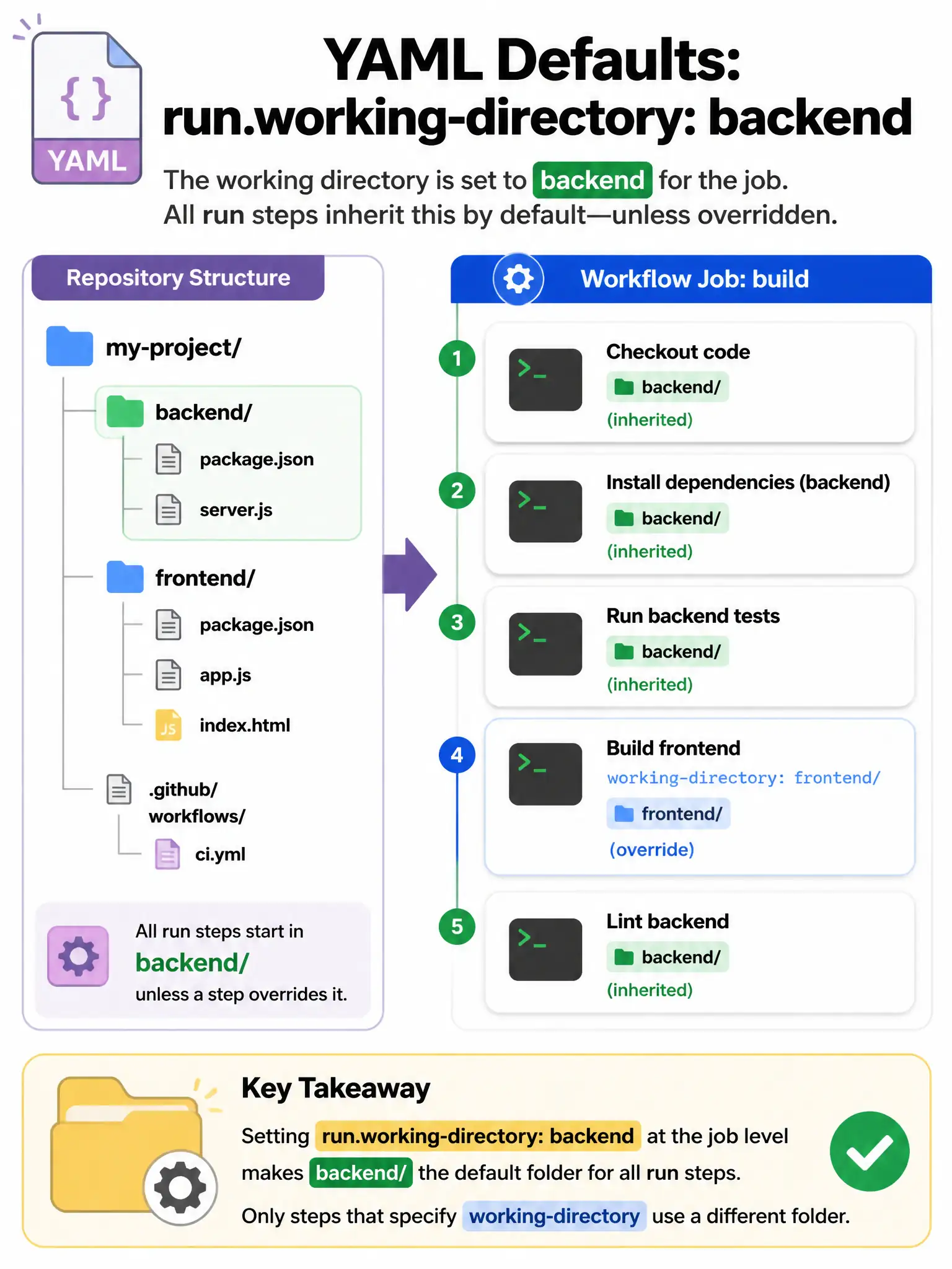 Portrait infographic: YAML defaults.run.working-directory: backend; multiple run steps inherit folder icon backend/; one step overrides to frontend/. 1536x2048.