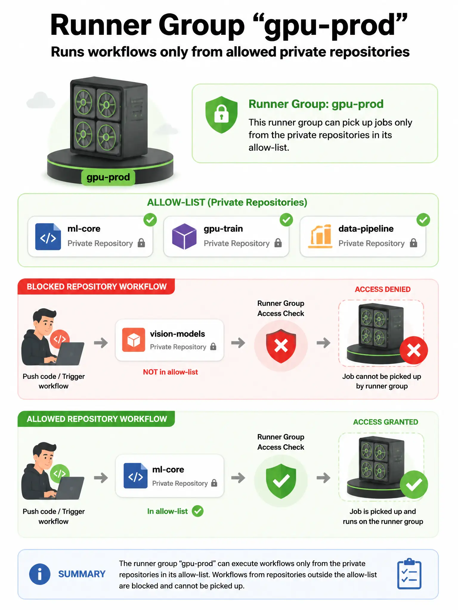 Portrait infographic: runner group “gpu-prod” with allow-list of private repos; blocked repo workflow red X; allowed repo green check. 1536x2048.