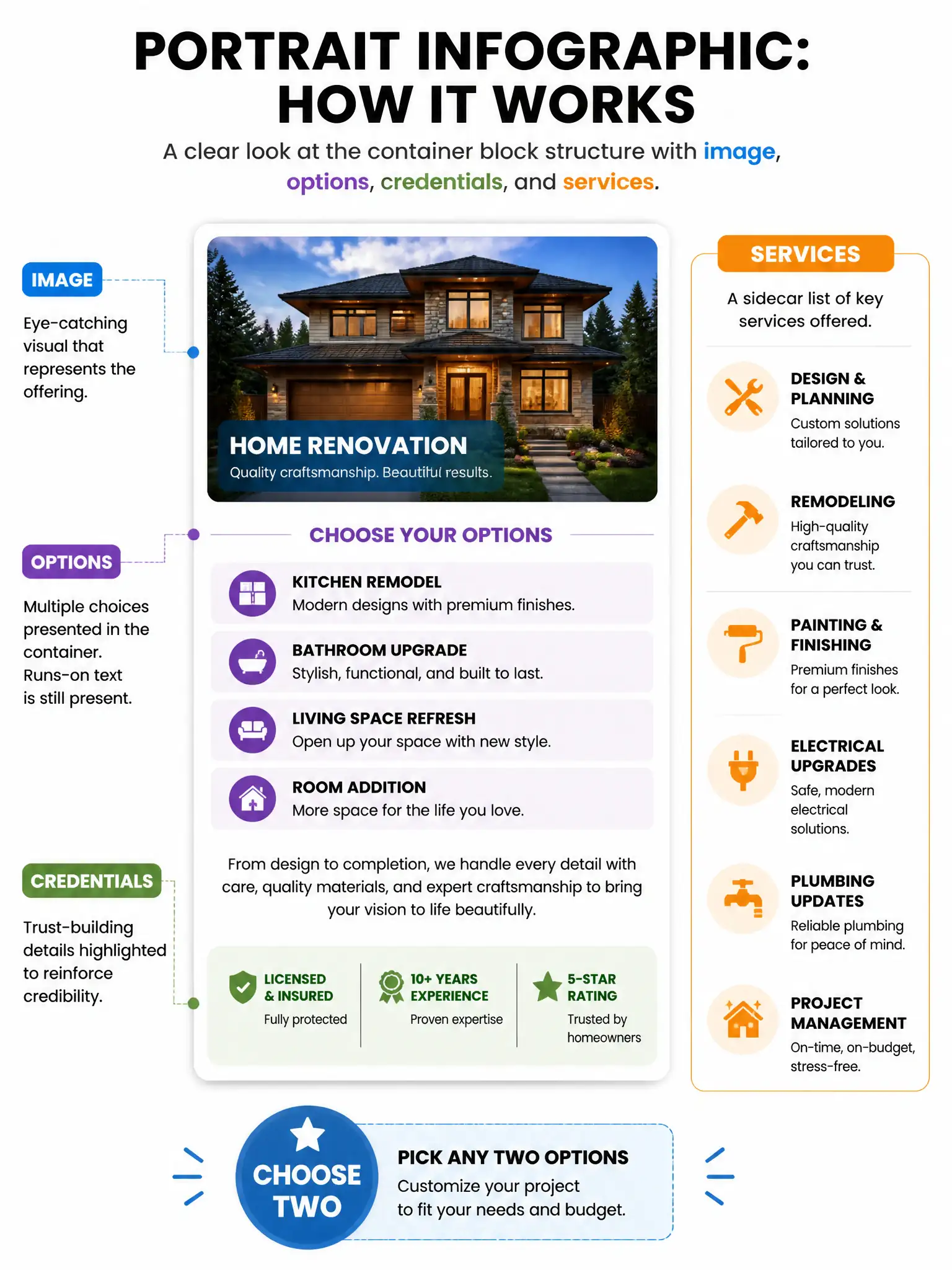Portrait infographic: container block with image, options, credentials highlighted; runs-on still present; services sidecar; Choose two badge. 1536x2048.