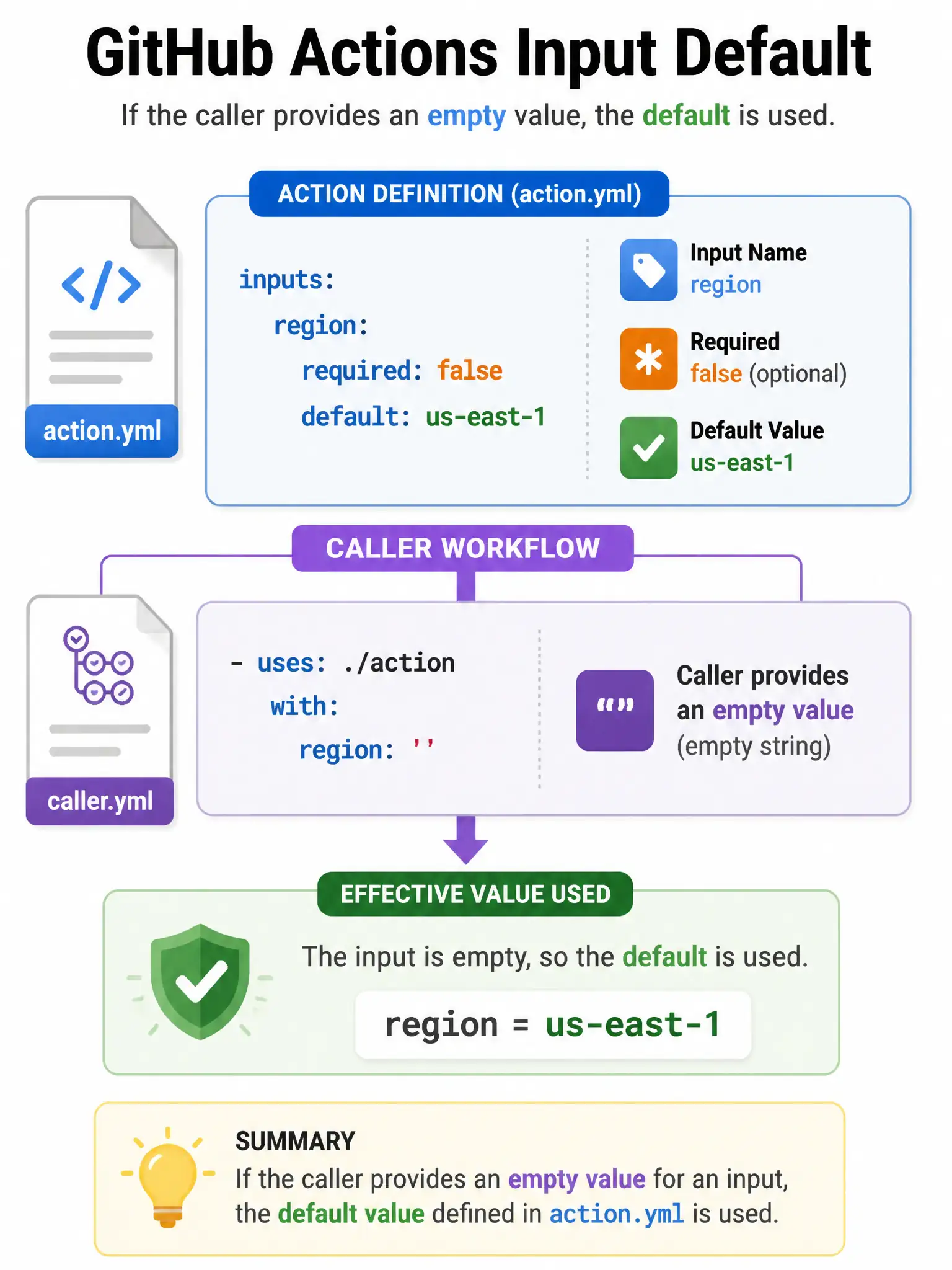 Portrait infographic: action.yml inputs.region required false default us-east-1; caller with: empty → value us-east-1. 1536x2048.