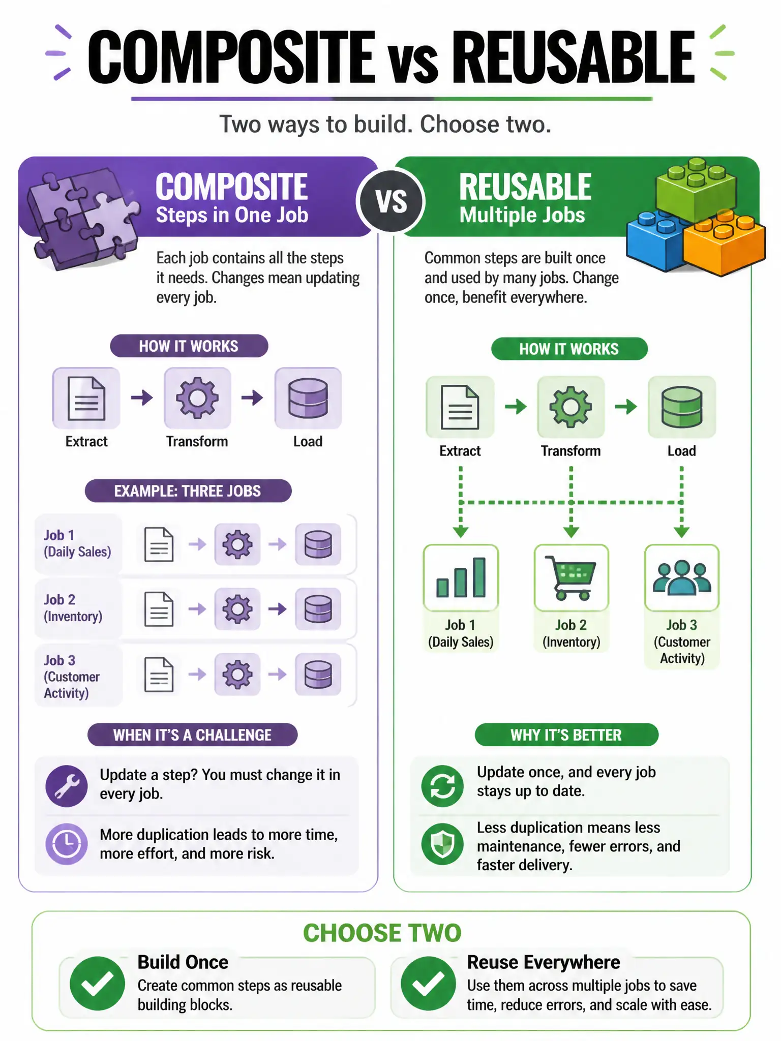 Portrait infographic: side-by-side composite (steps in one job) vs reusable (multiple jobs); two green checks; Choose two. 1536x2048.