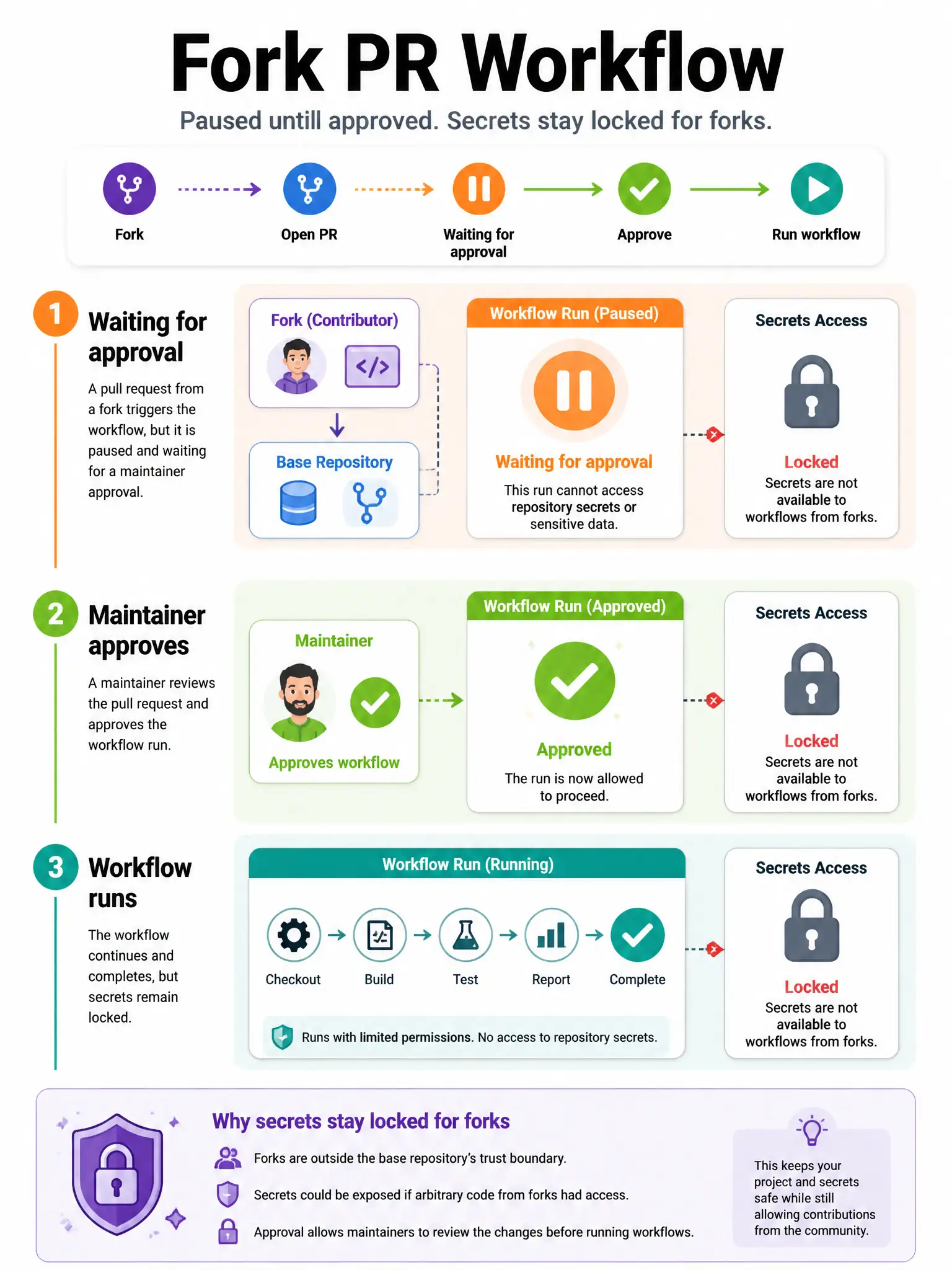 Portrait infographic: fork PR workflow paused “Waiting for approval” → maintainer approve → run; secrets still locked for forks. 1536x2048.