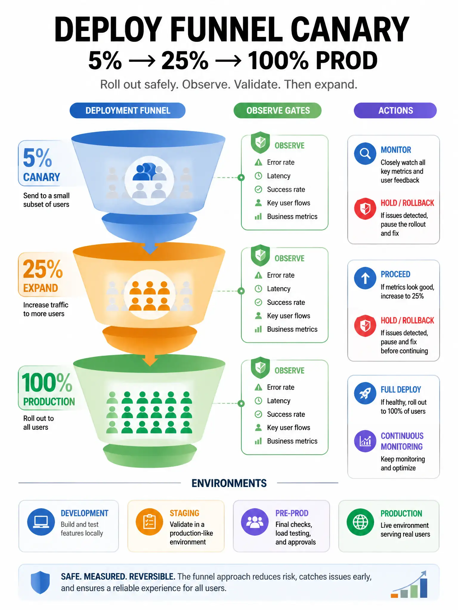 Portrait infographic: deploy funnel canary 5% → 25% → 100% prod with observe gates; Actions environments labels. 1536x2048.