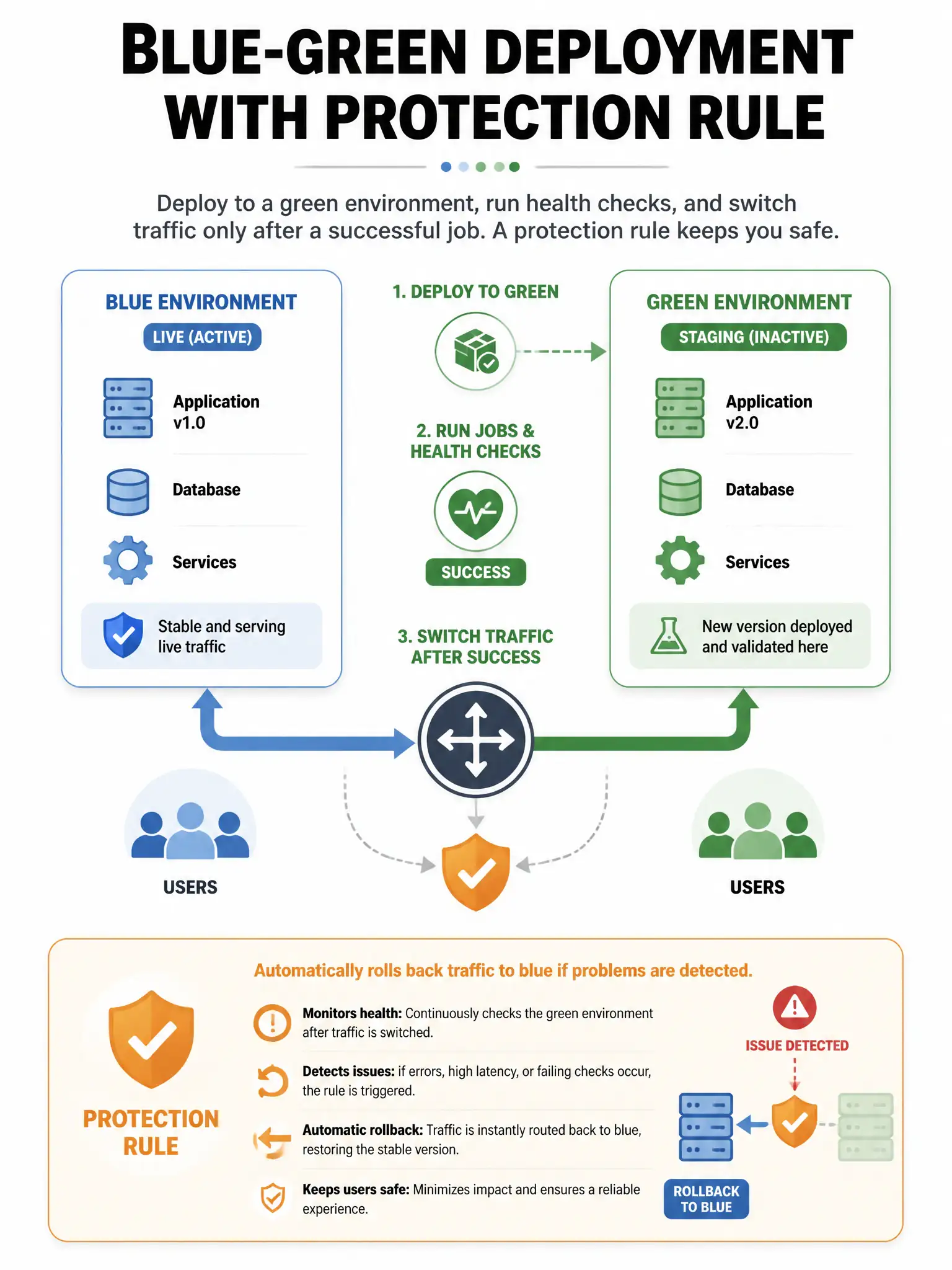 Portrait infographic: blue env and green env boxes; traffic arrow switches after green job success; protection rule icon. 1536x2048.