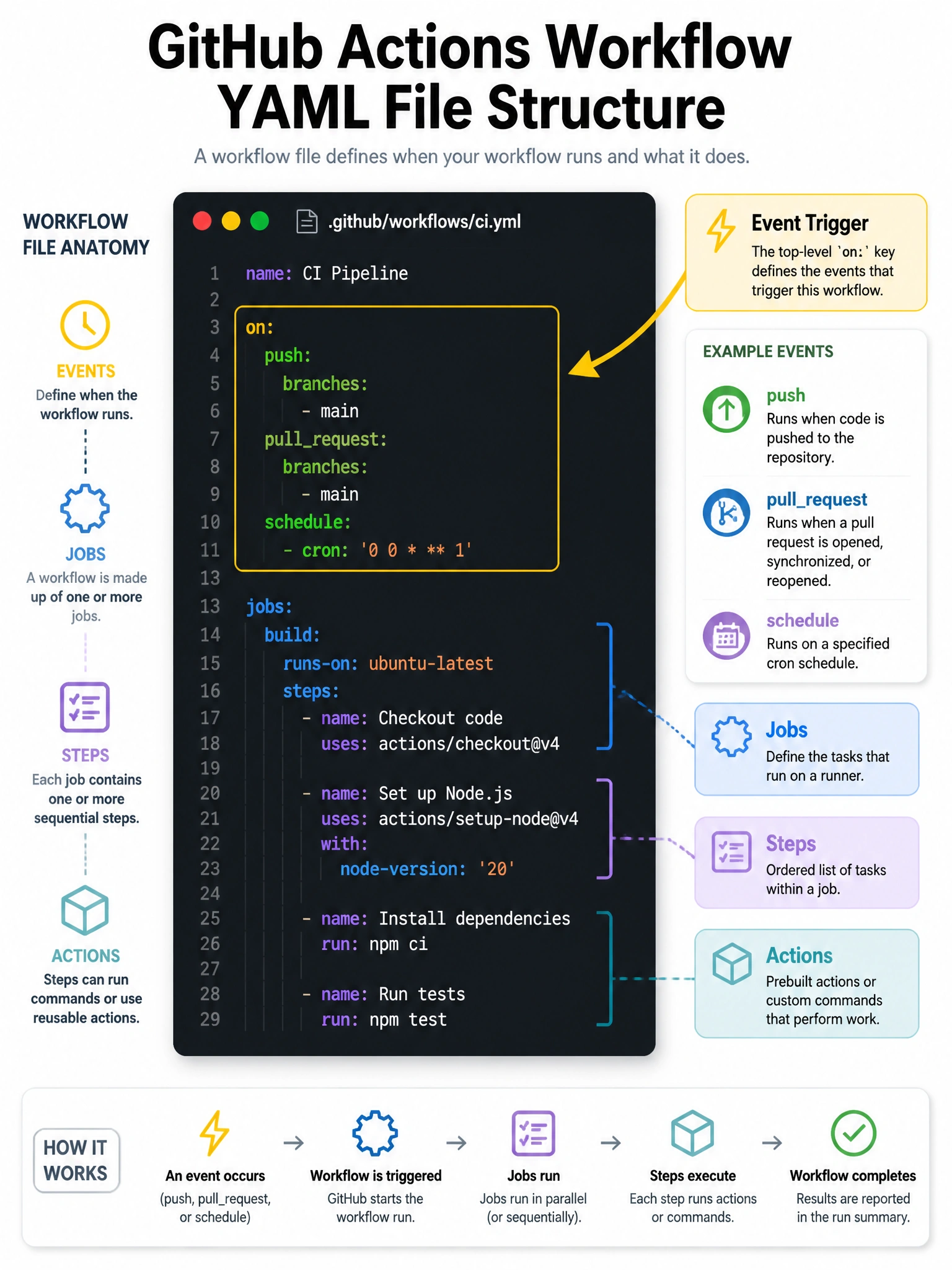 Educational infographic 1024x768 showing a GitHub Actions workflow YAML file structure. Highlight the 'on:' key at the top level with an arrow and label 'Event Trigger'. Show push, pullrequest, and schedule as example events nested below it. Use GitHub dark theme colors, clear code font.
