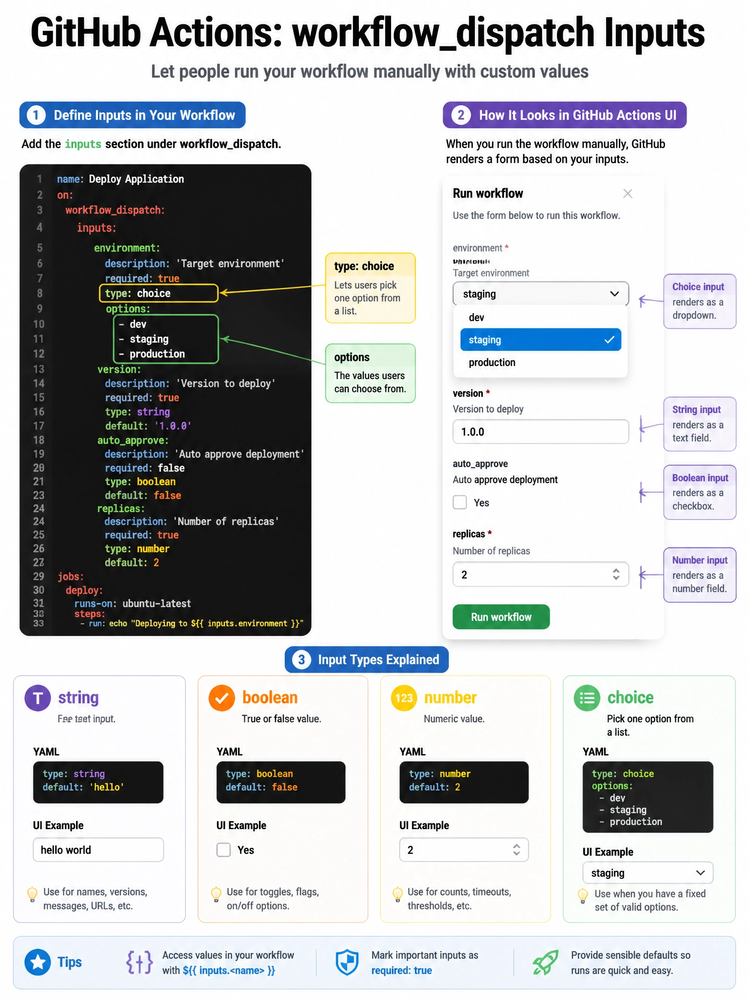 Educational infographic 1024x768 showing workflowdispatch YAML with inputs section. Highlight 'type: choice' with options list [dev, staging, production]. Show the GitHub Actions UI dropdown that appears when triggering manually. Include annotations for each input type: string, boolean, number, choice.