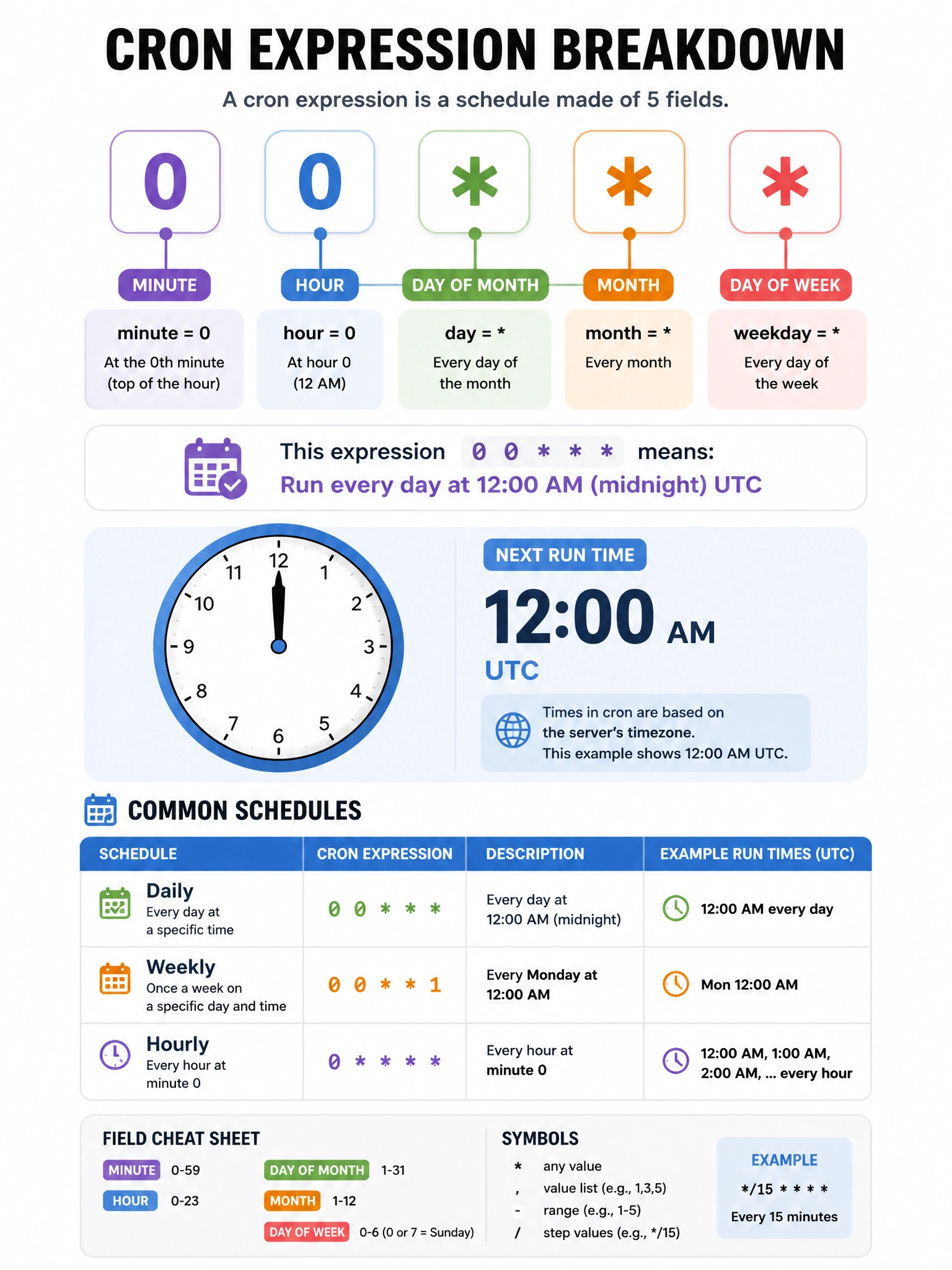 Educational infographic 1024x768 showing a cron expression breakdown. Display '0 0 ' with each field labeled: minute=0, hour=0, day=, month=, weekday=. Include a clock showing 12:00 AM UTC. Show a table of common schedules: daily, weekly, hourly. GitHub Actions style.